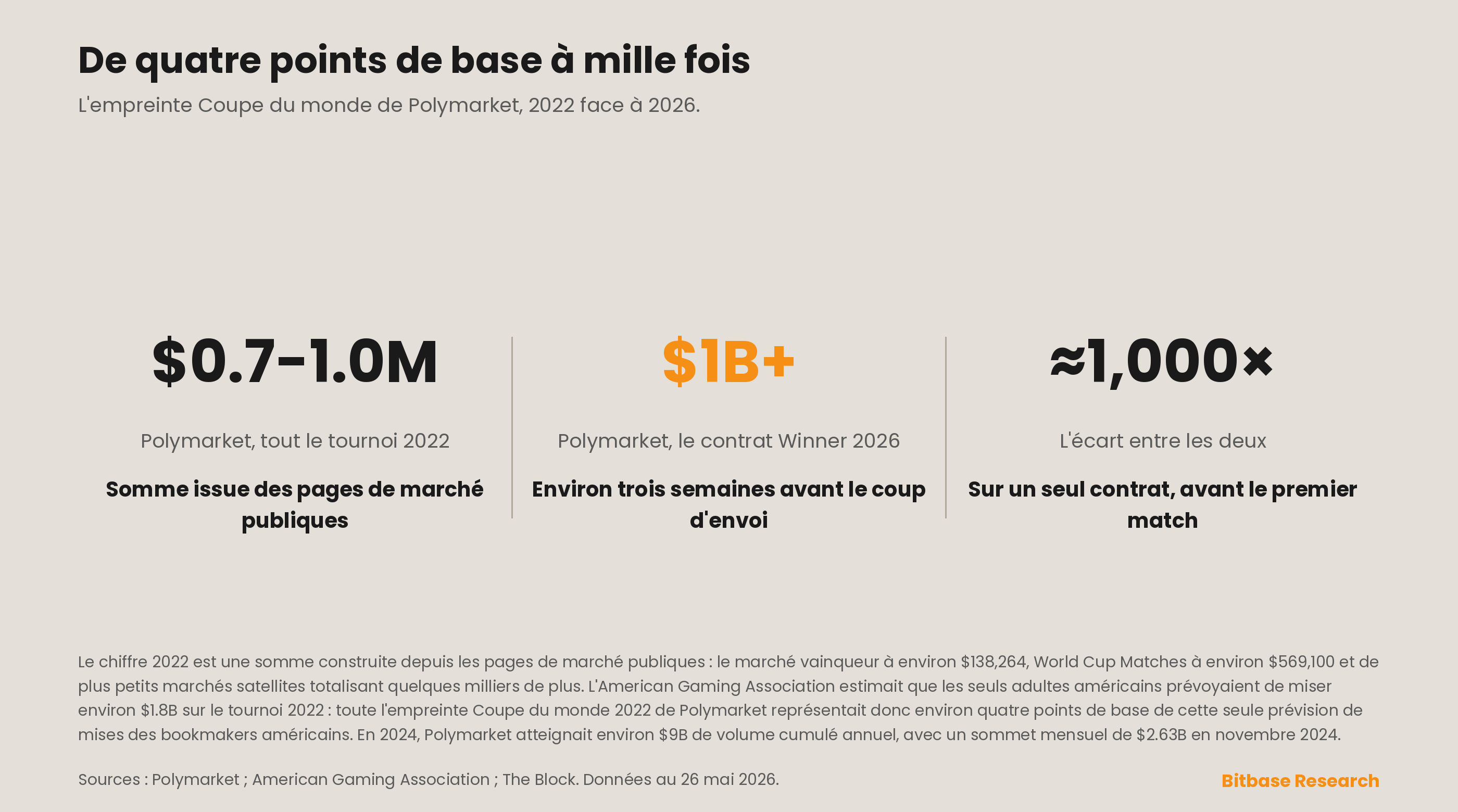 le volume de Polymarket sur la Coupe du monde