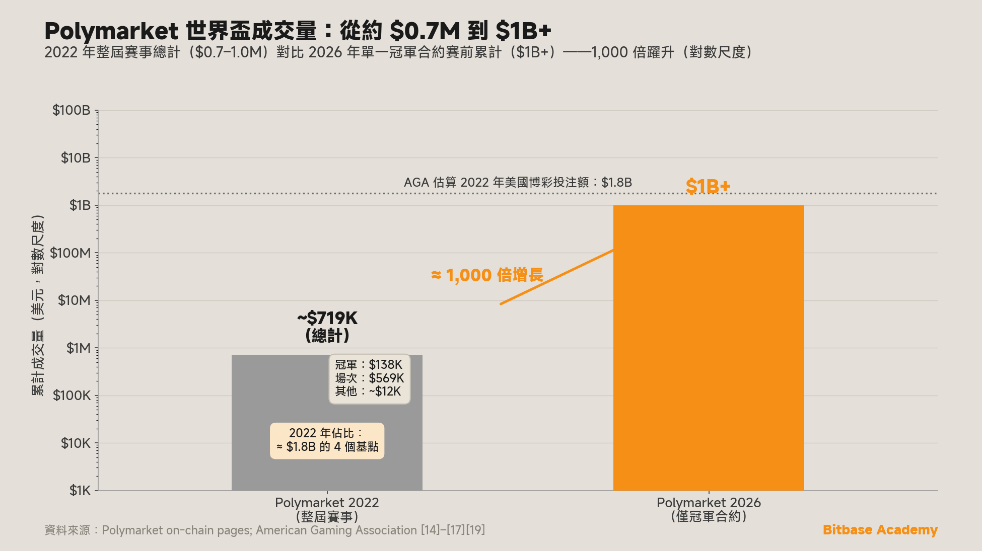 Polymarket 世界盃成交量