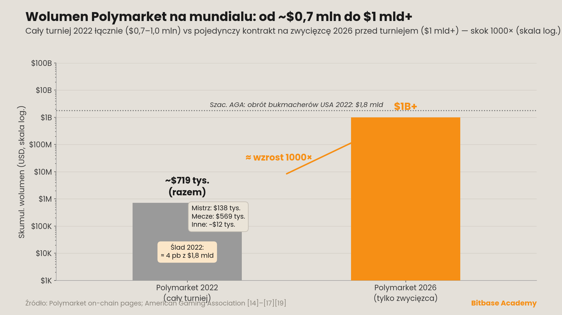 wolumen Polymarket na mundialu