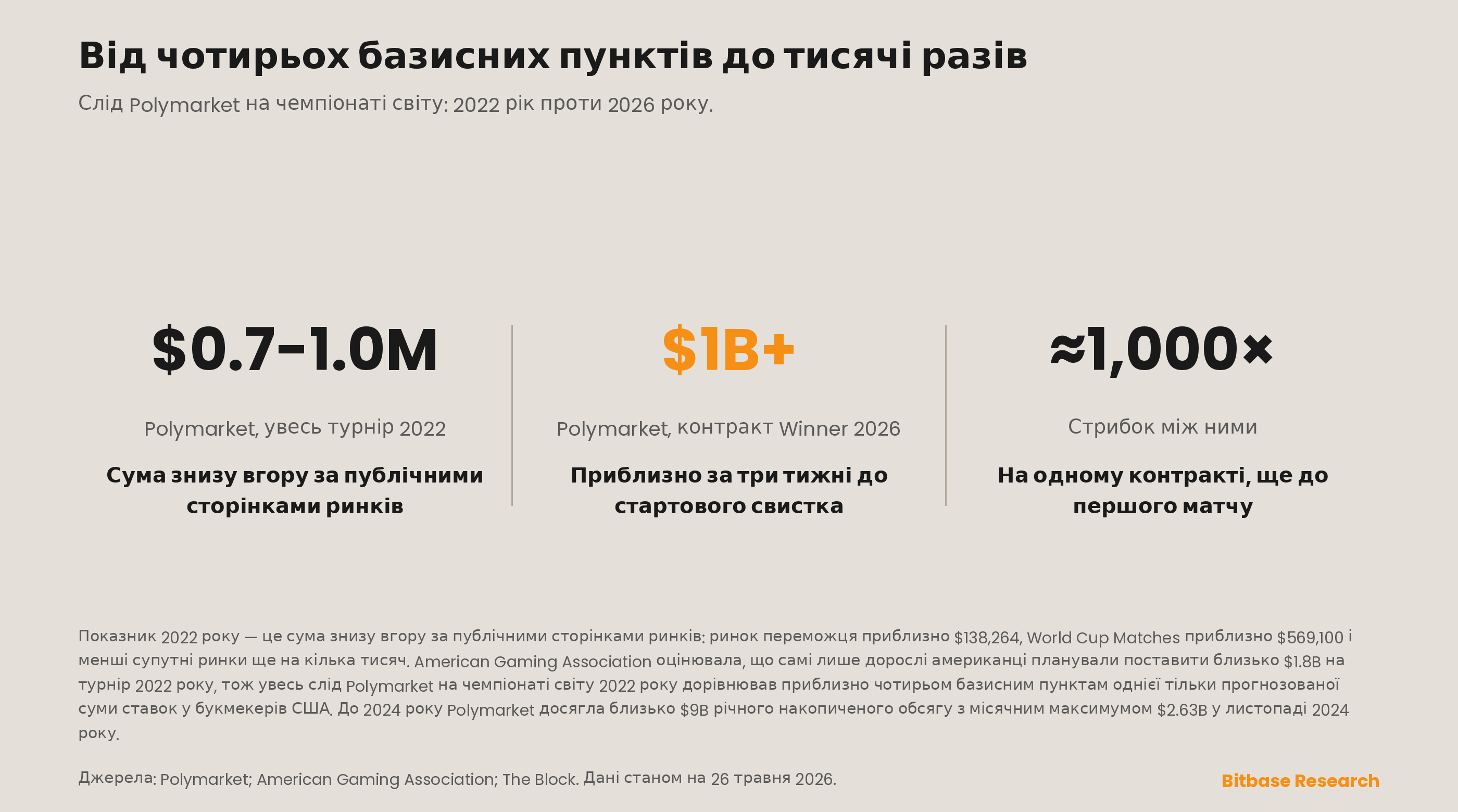 обсяг Polymarket на чемпіонаті світу
