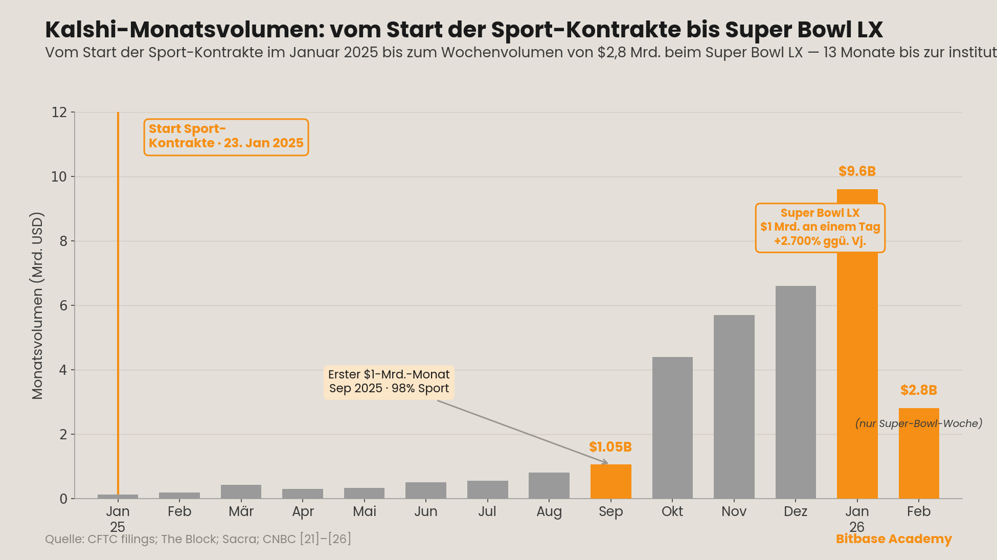 Kalshi-Monatsvolumen vom Start der Sport-Kontrakte im Januar 2025 bis zum Höchststand von