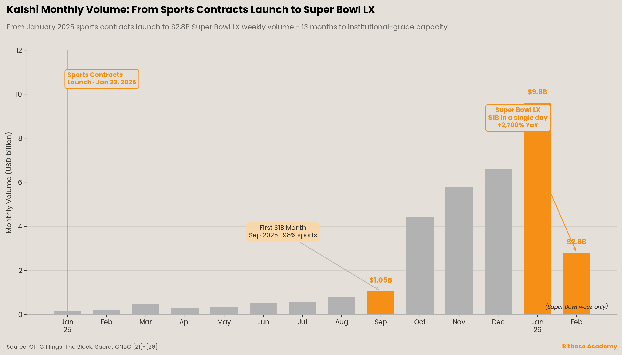 Kalshi monthly volume from the January 2025 sports-contracts launch to a $9.6B