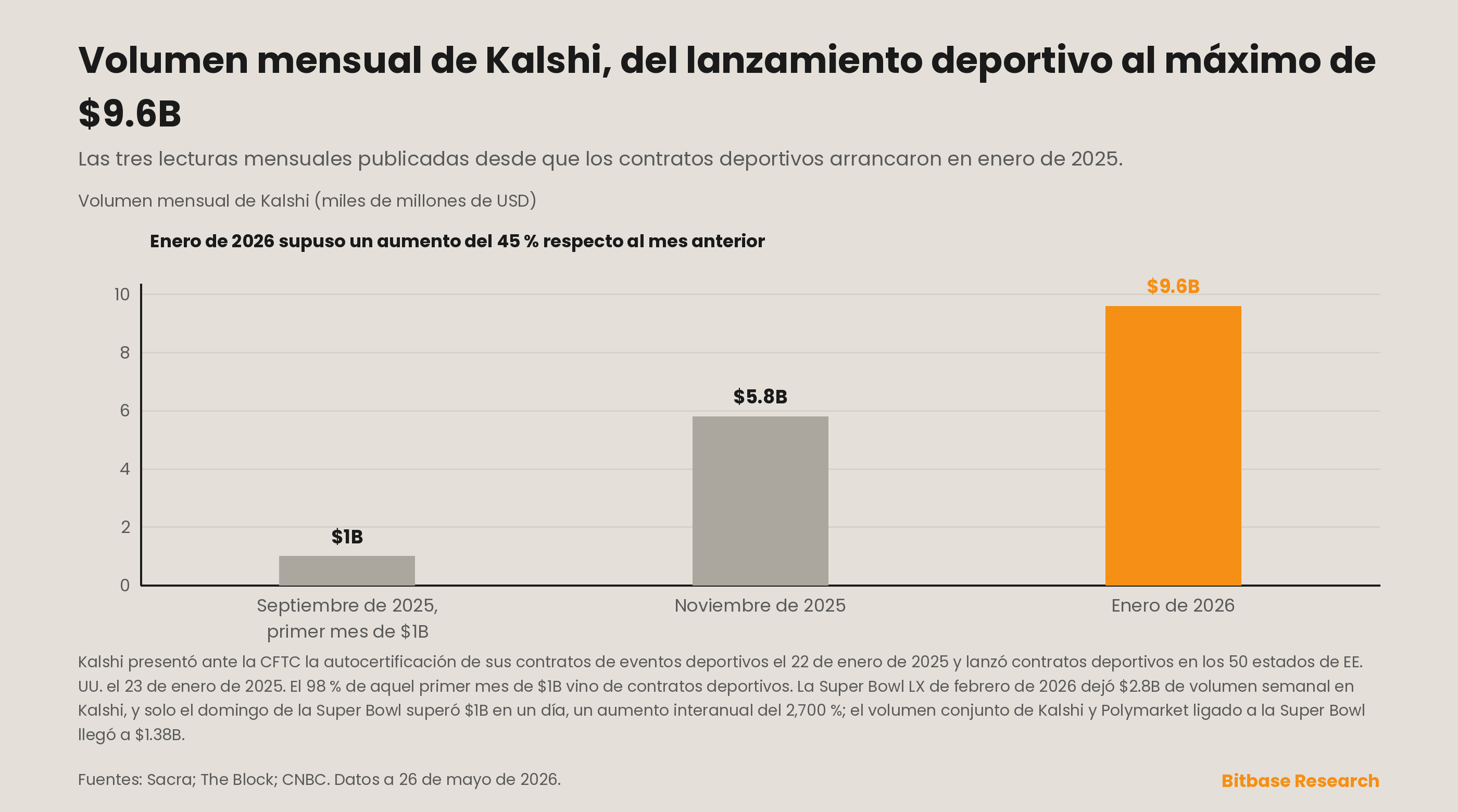 el volumen mensual de Kalshi en las tres lecturas publicadas hasta su máximo de enero de 2026