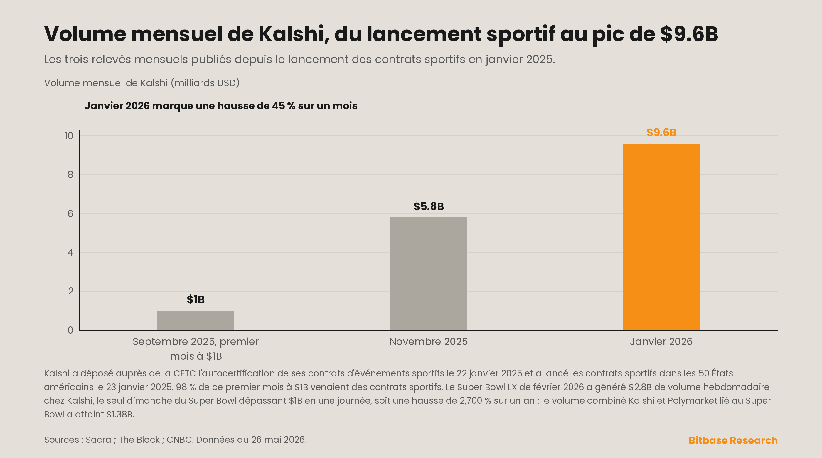 le volume mensuel de Kalshi sur les trois relevés publiés jusqu'à son sommet de janvier 2026
