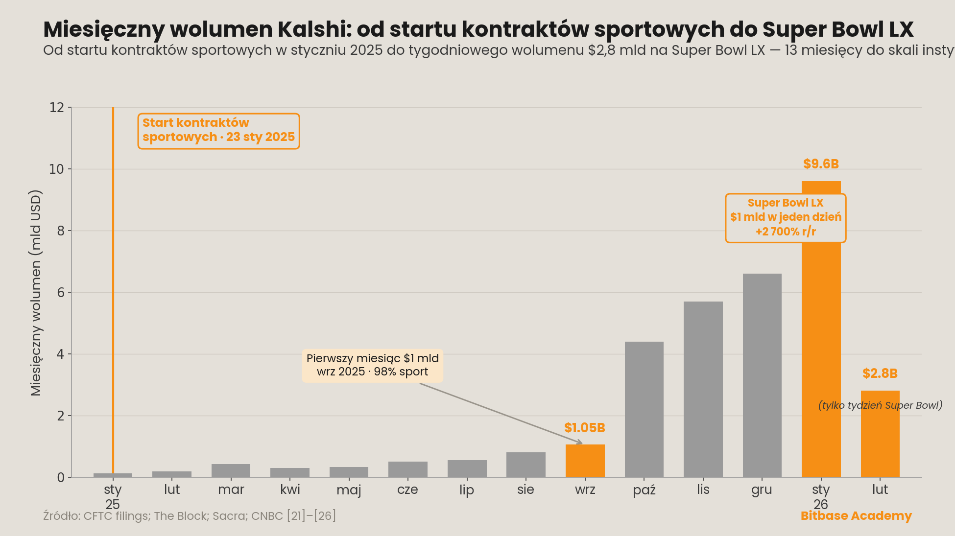 miesięczny wolumen Kalshi od startu kontraktów sportowych w styczniu 2025 do szczytu