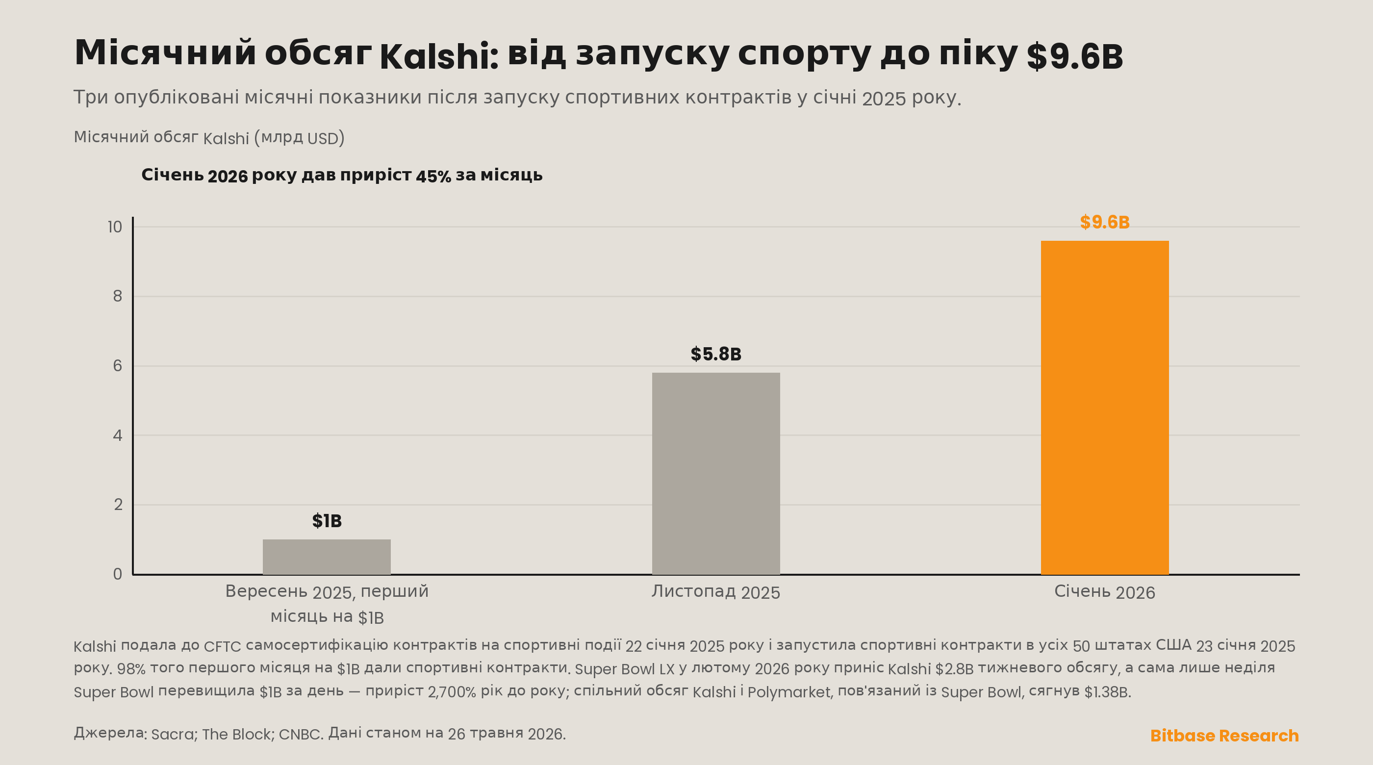 місячний обсяг Kalshi у трьох опублікованих показниках до піку січня 2026