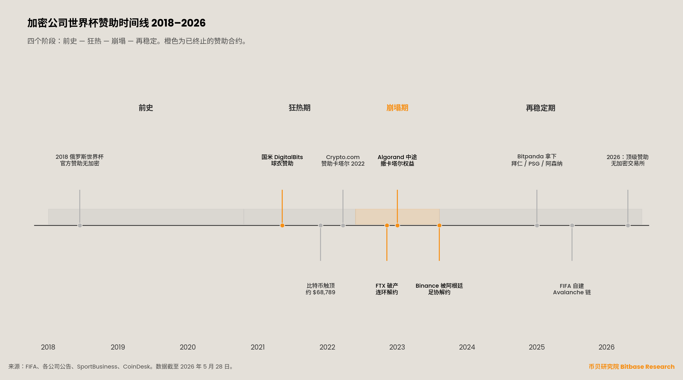 2018–2026 年加密世界杯赞助的时间轴，分四个阶段