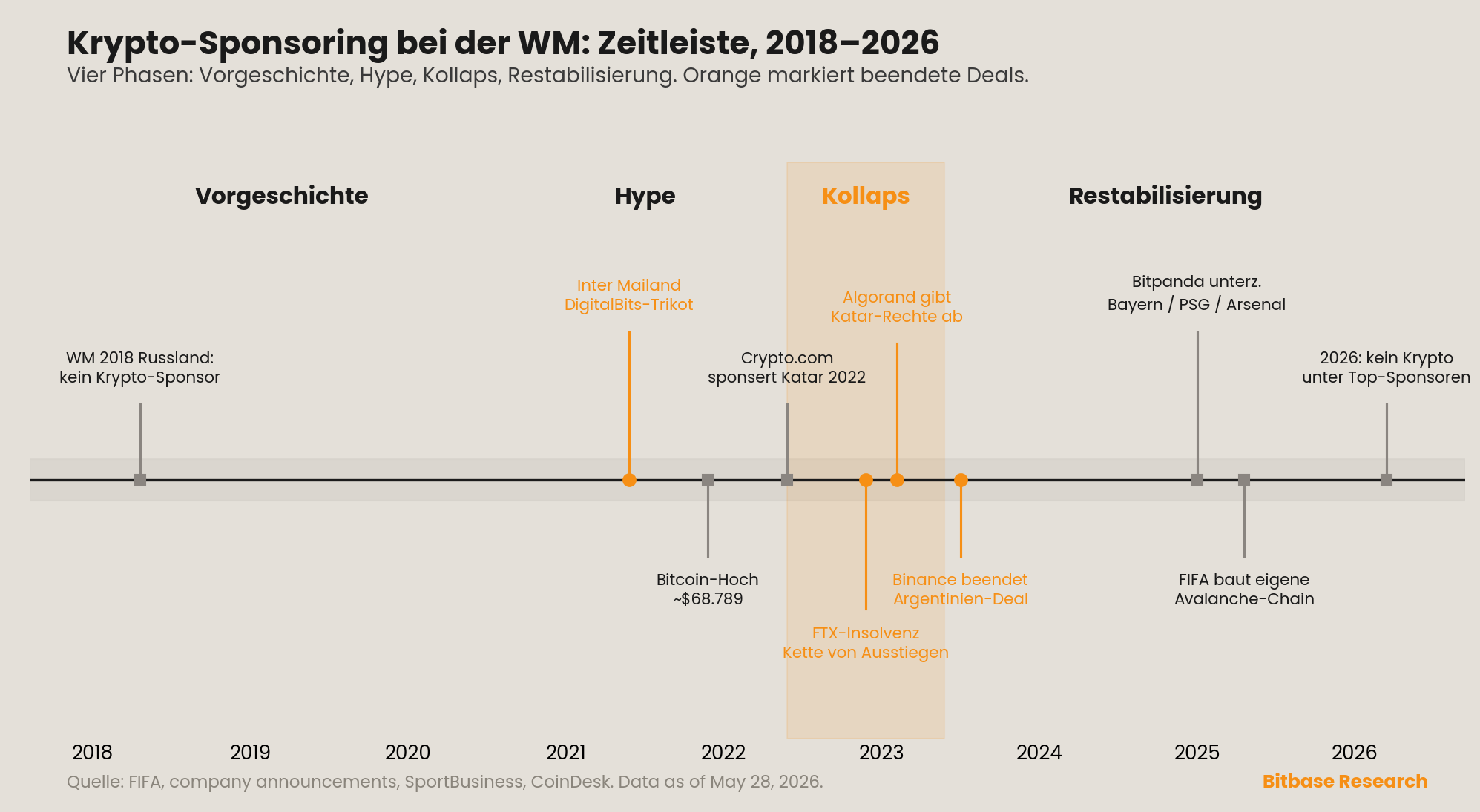 eine Zeitleiste des Krypto-WM-Sponsorings von 2018–2026 in vier Phasen
