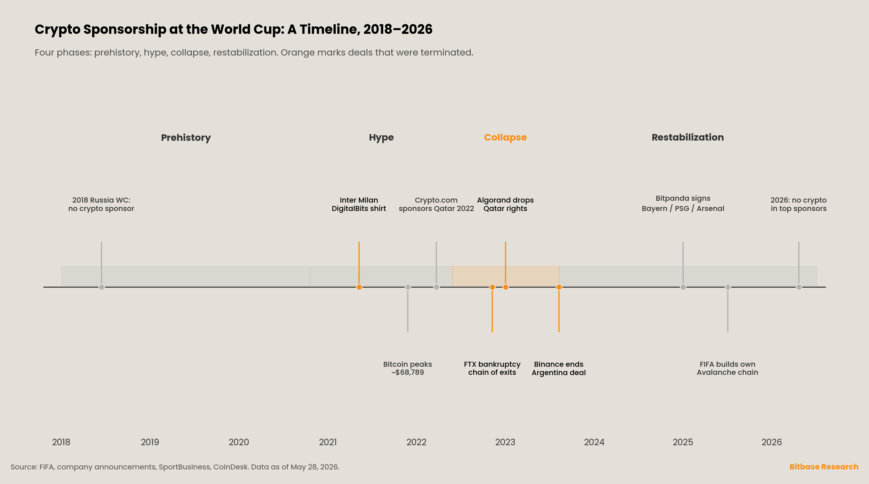 a 2018–2026 timeline of crypto's World Cup sponsorship across four phases