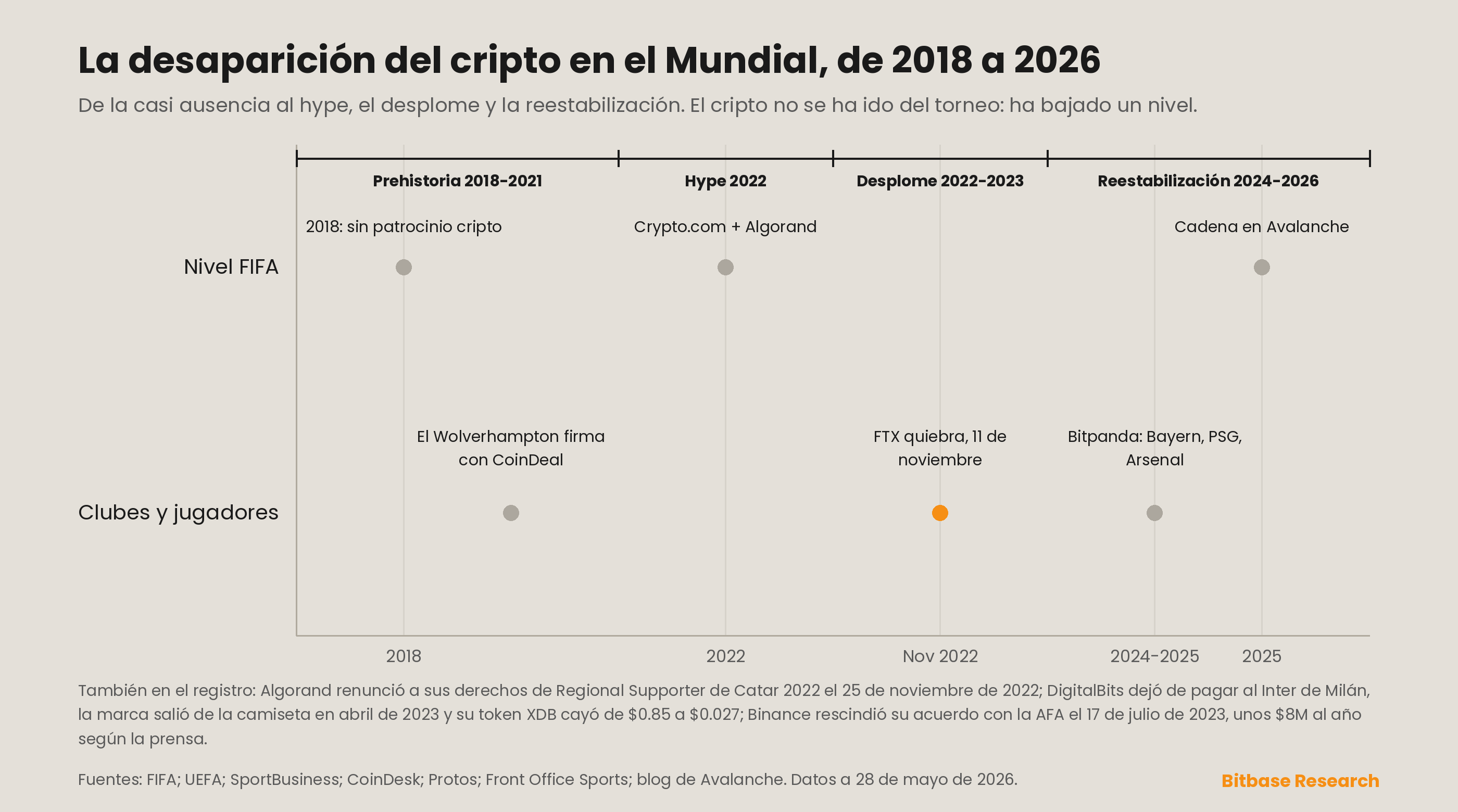 una cronología 2018-2026 del patrocinio cripto del Mundial, en cuatro fases
