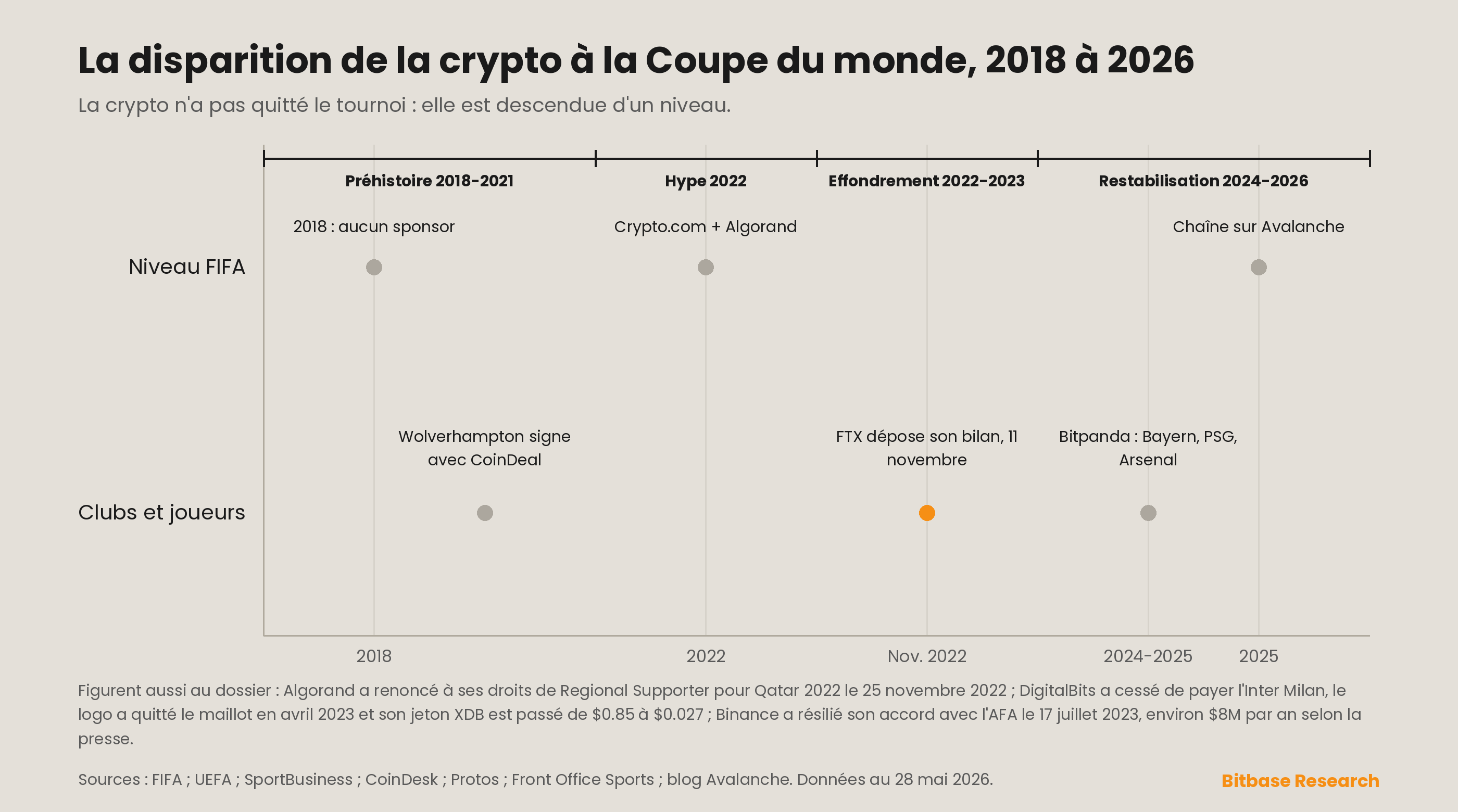 une chronologie 2018-2026 du parrainage crypto de la Coupe du monde, en quatre phases