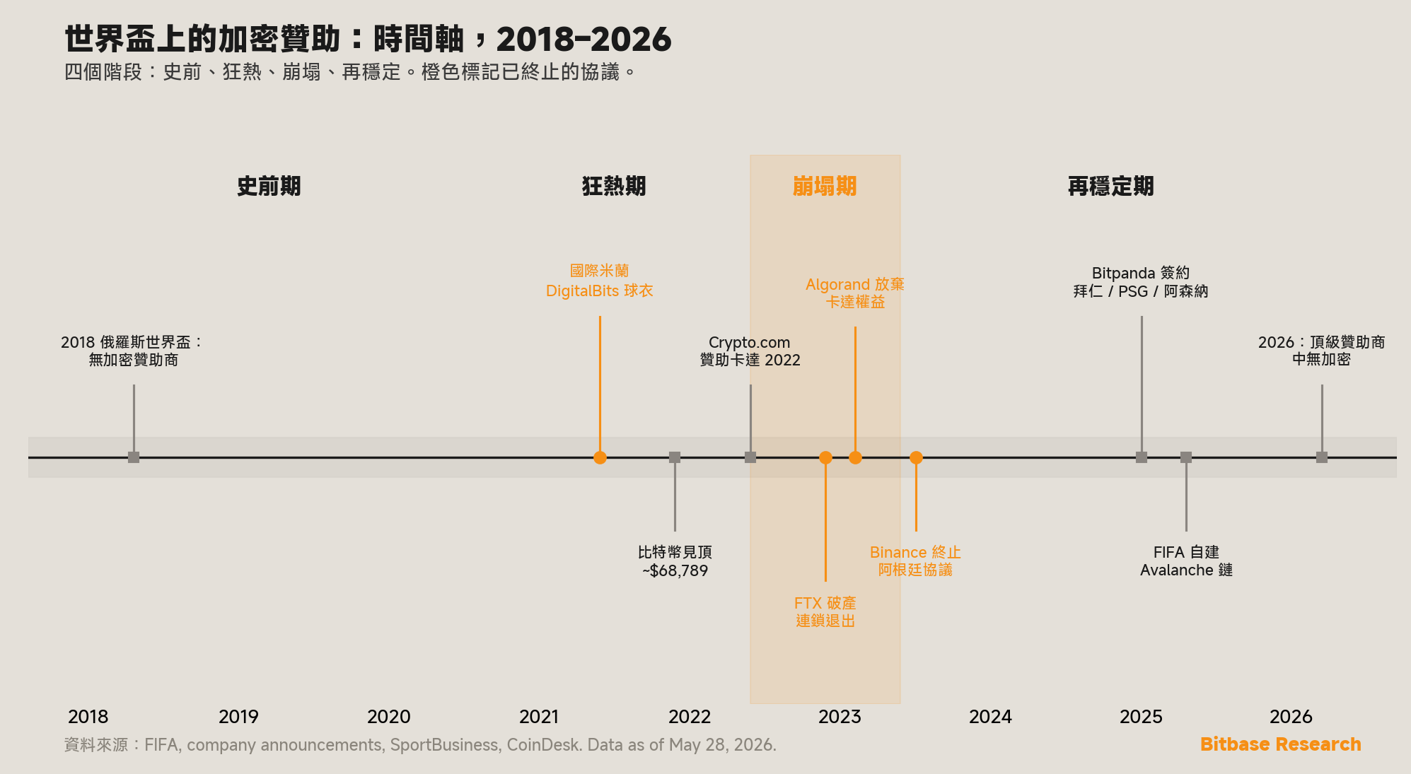 2018–2026 年加密世界盃贊助的時間軸，分四個階段