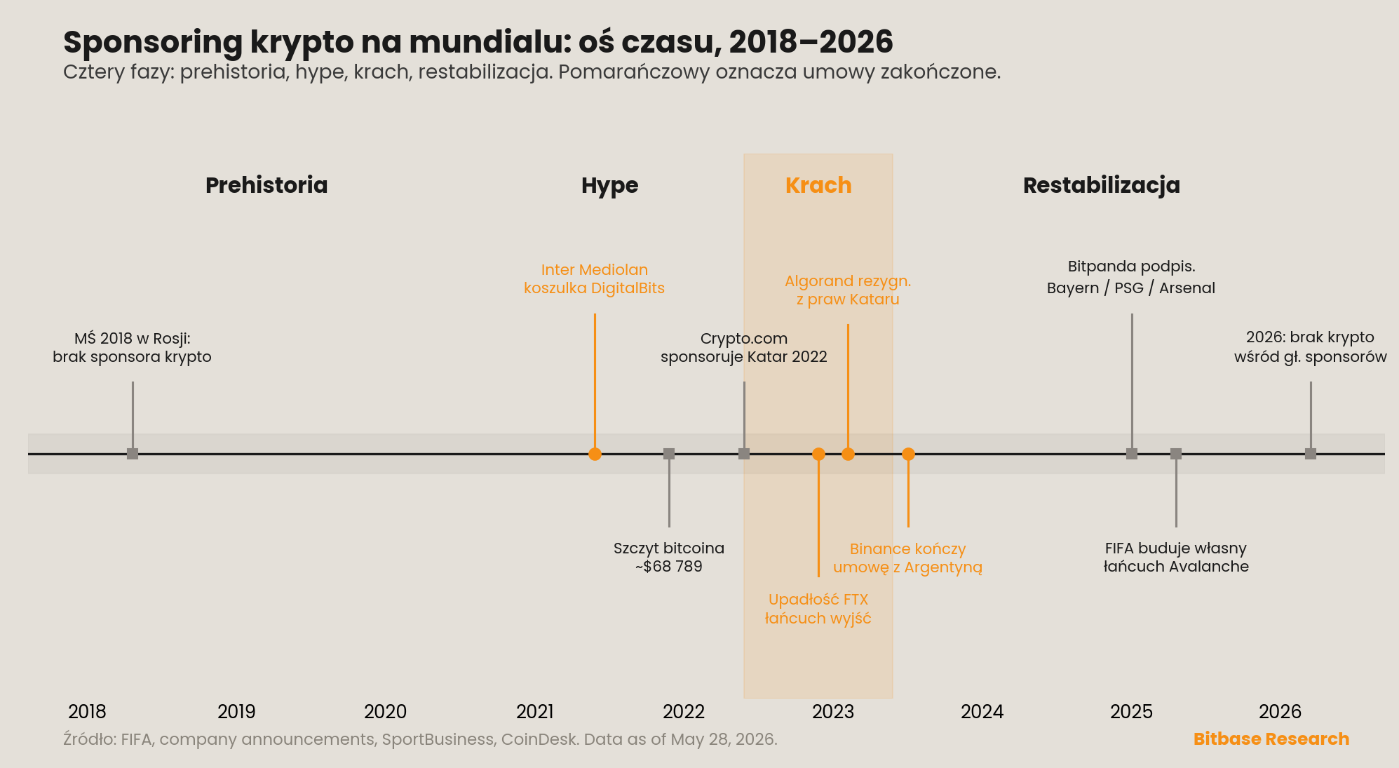 oś czasu sponsoringu krypto na mundialu w latach 2018–2026 w czterech fazach