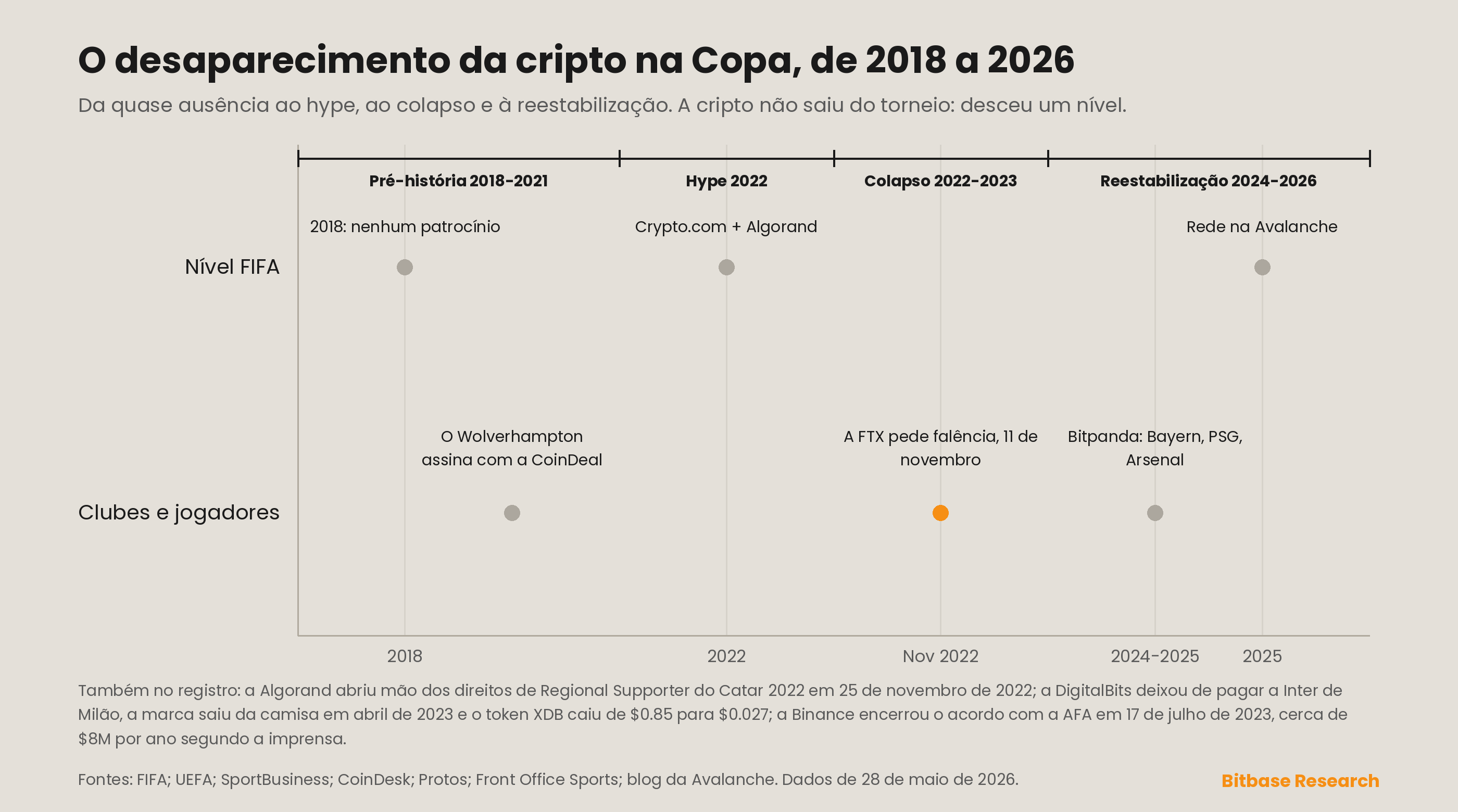 uma cronologia de 2018-2026 do patrocínio cripto na Copa, em quatro fases
