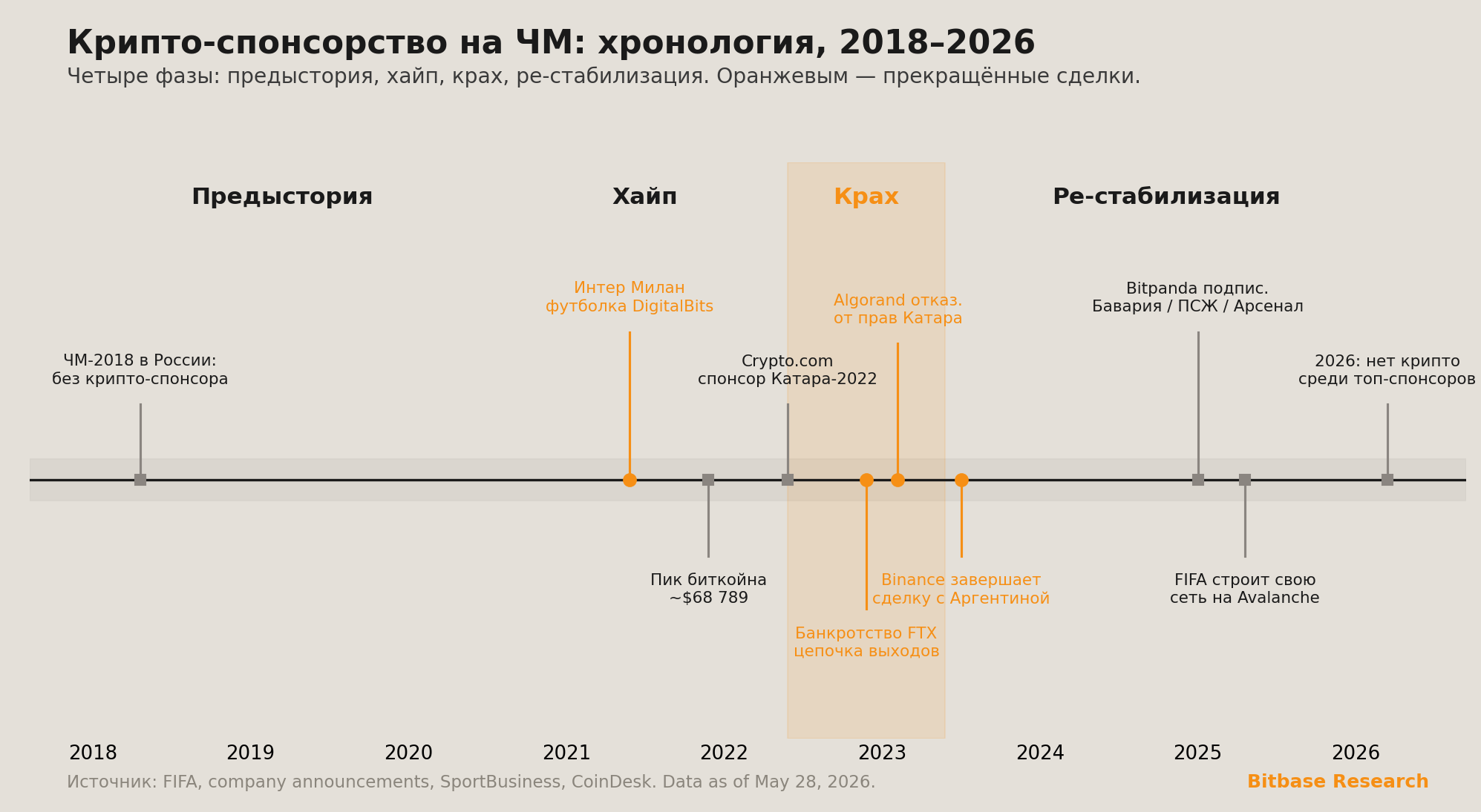 хронология крипто-спонсорства на ЧМ за 2018–2026 годы в четырёх фазах