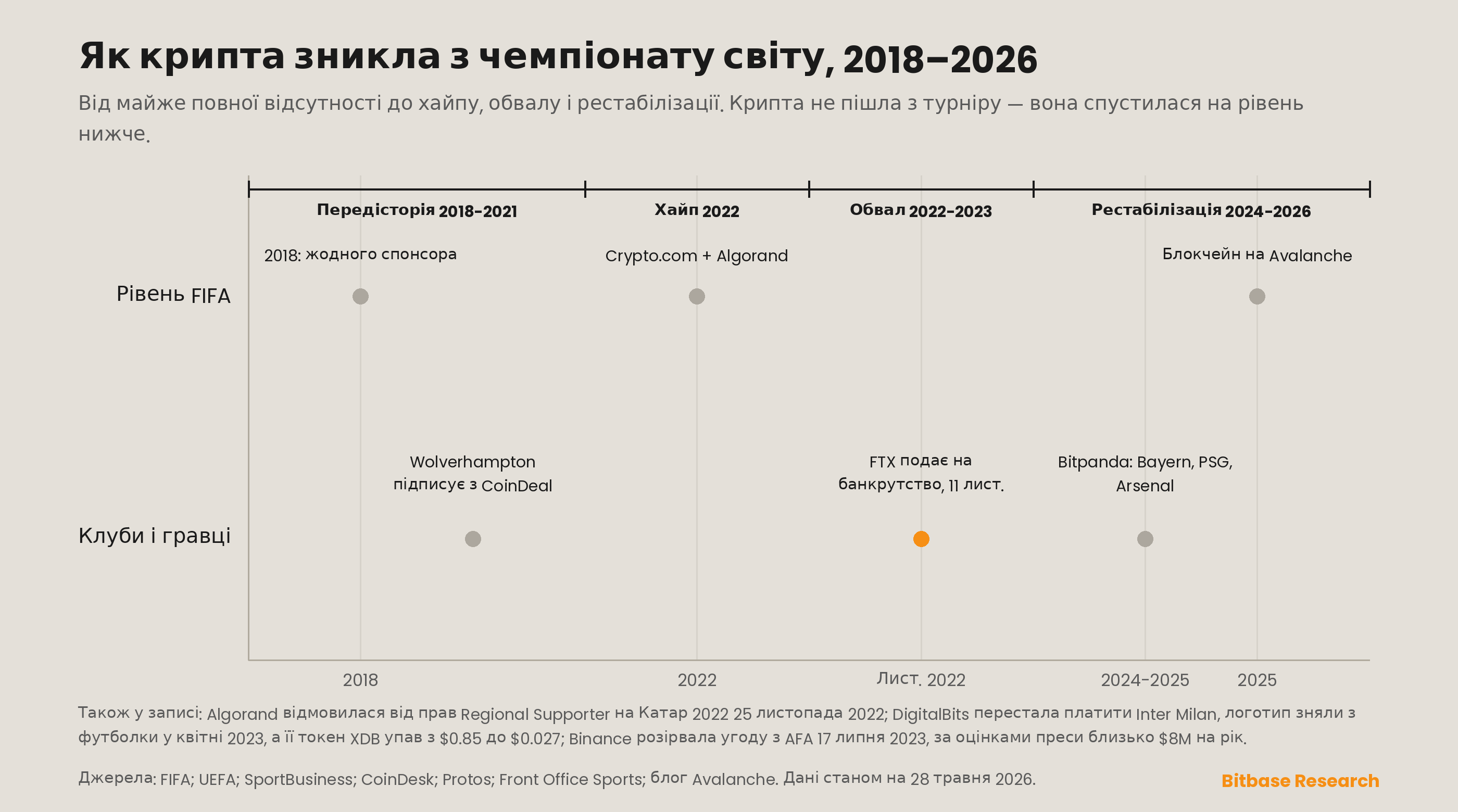 хронологія 2018-2026 років крипто-спонсорства на чемпіонаті світу, у чотирьох фазах