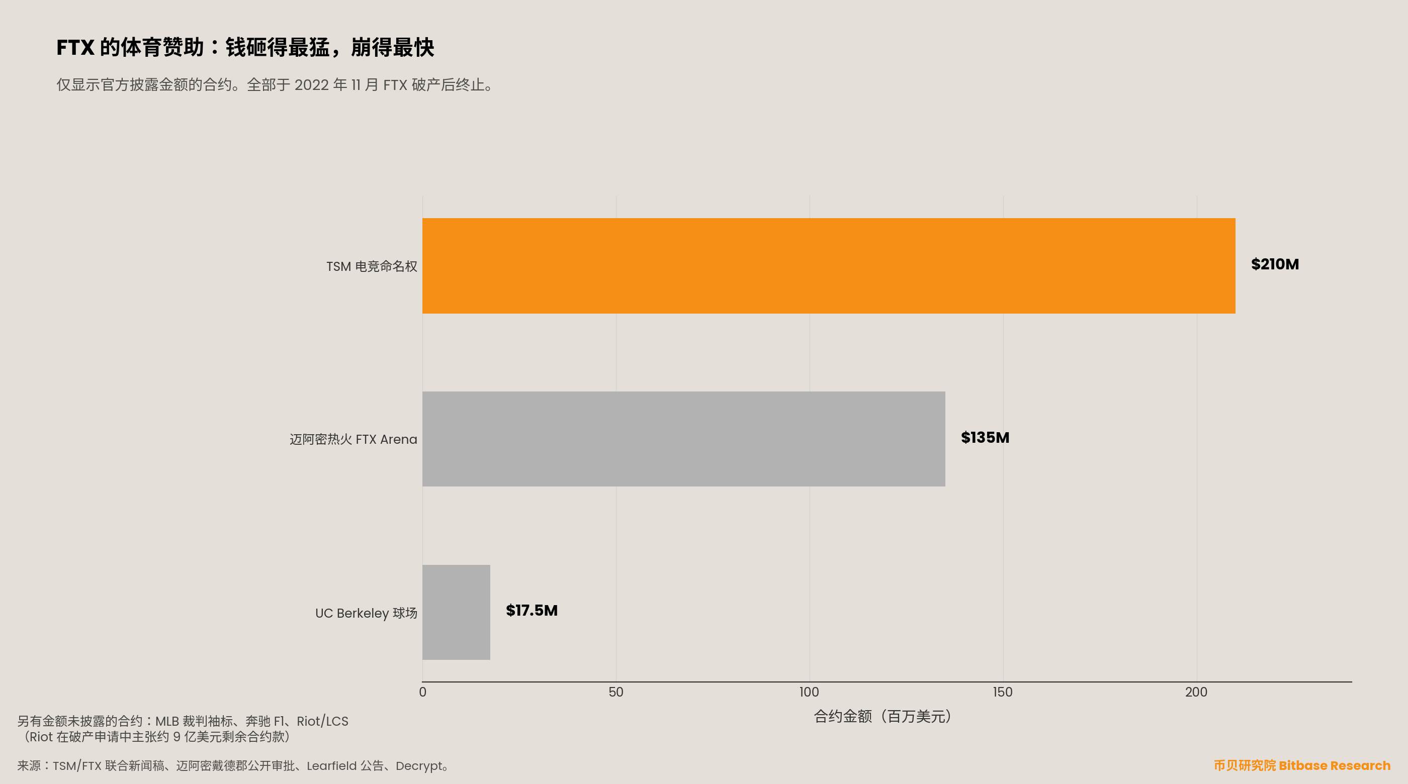 FTX 三项官方披露金额的体育协议