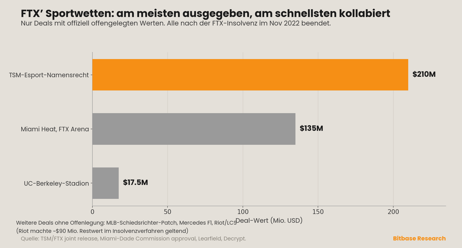 die drei offiziell offengelegten Sportdeals von FTX nach Wert
