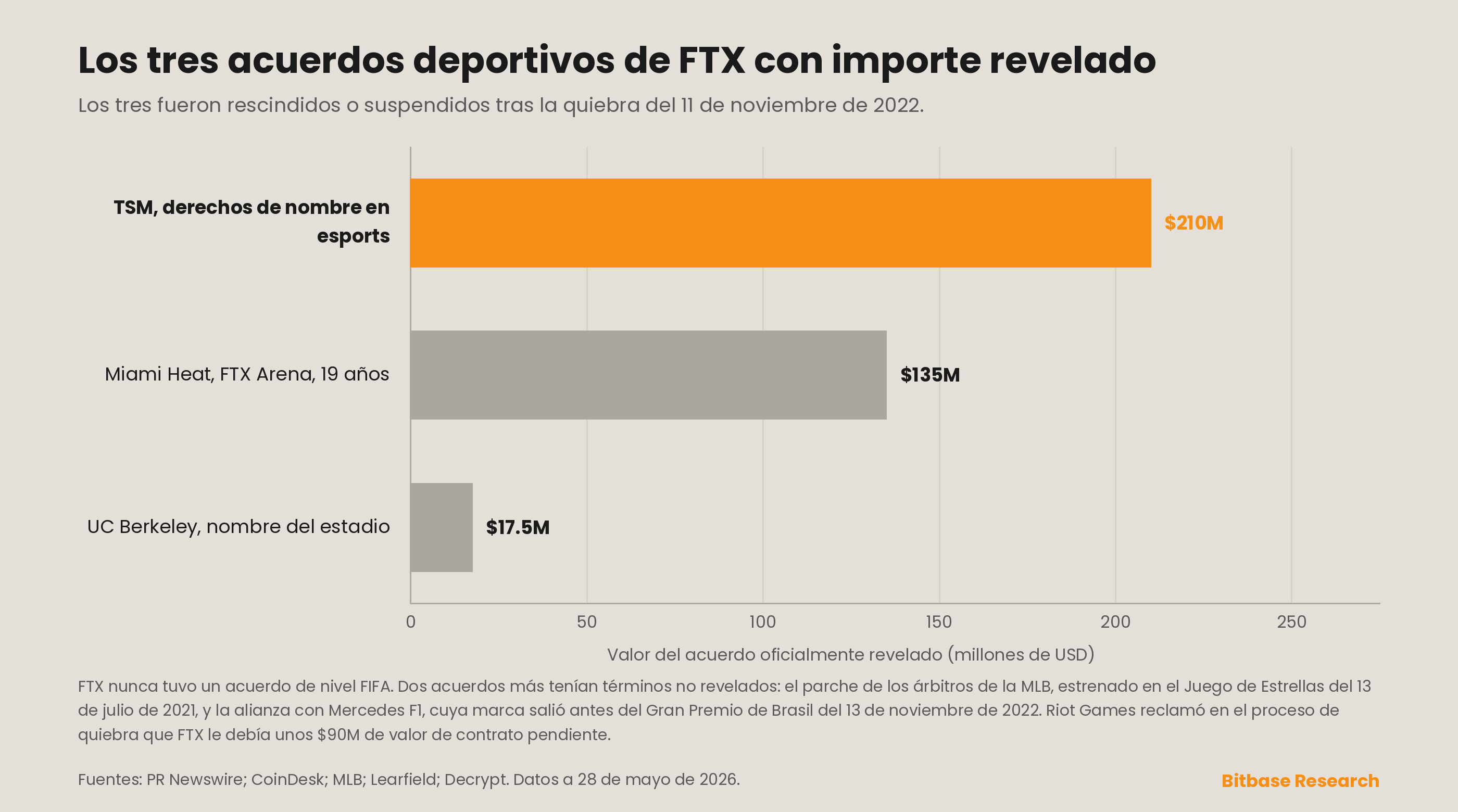 los tres acuerdos deportivos de FTX con importe oficialmente revelado, por valor