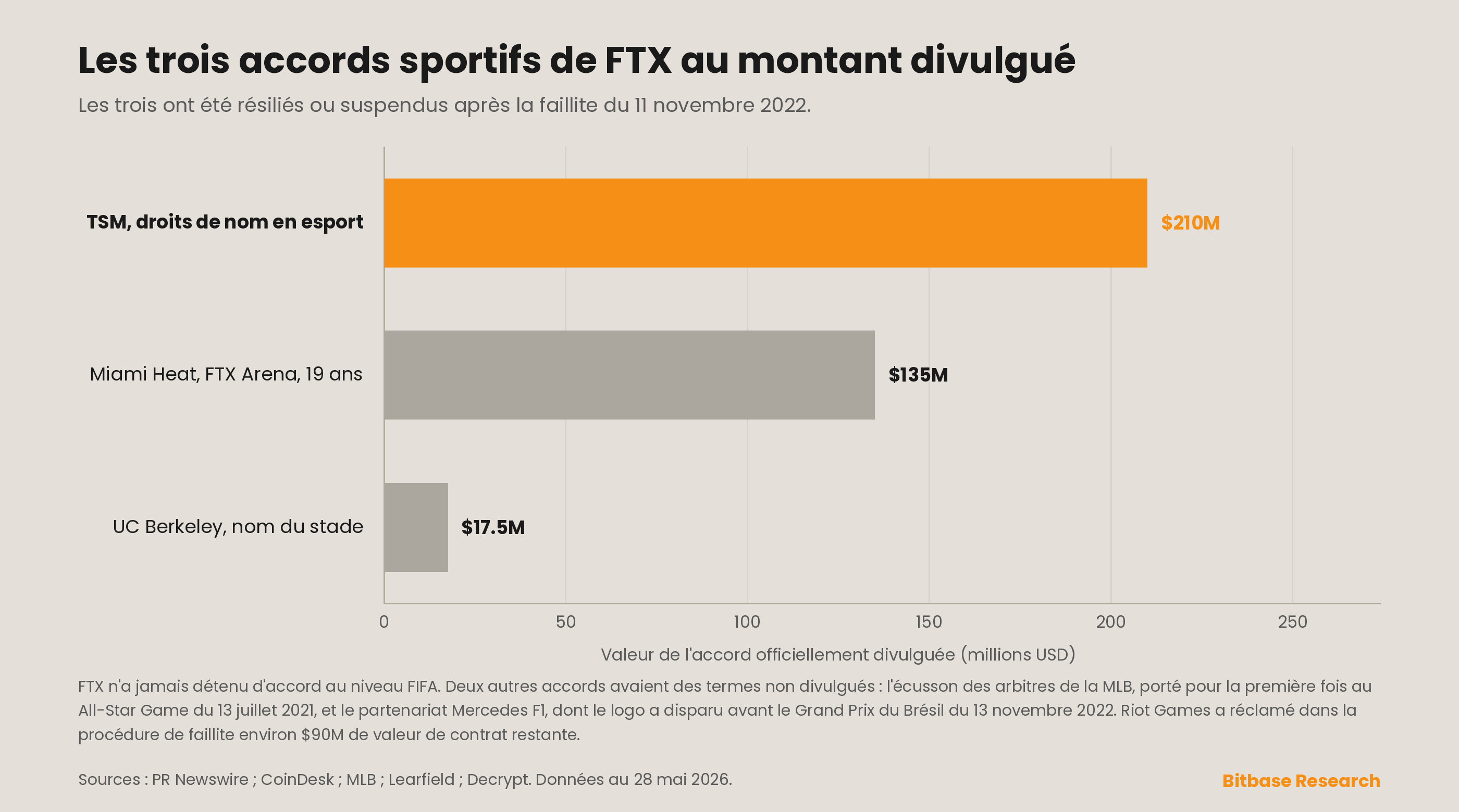 les trois accords sportifs de FTX au montant officiellement divulgué, par valeur