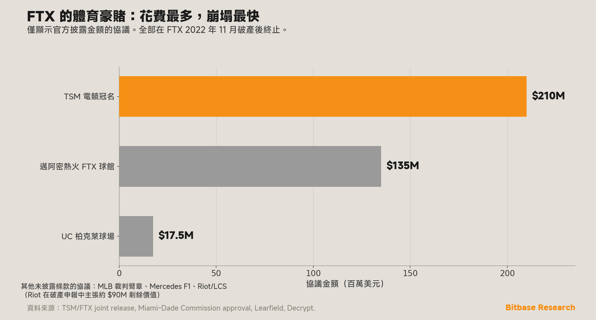 FTX 三項官方披露金額的體育協議