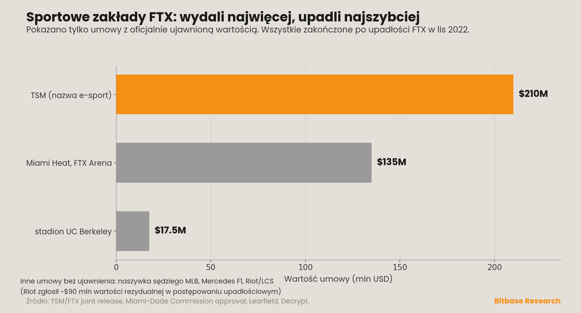 trzy oficjalnie ujawnione umowy sportowe FTX według wartości