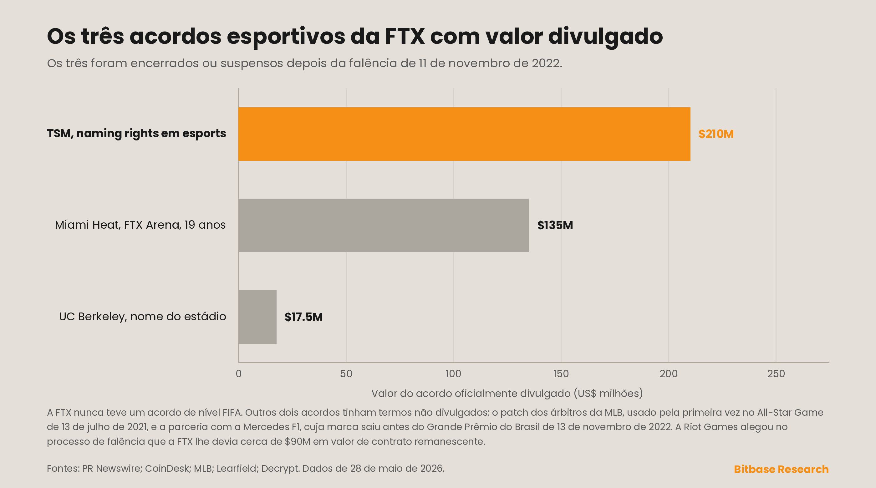 os três acordos esportivos da FTX com valor oficialmente divulgado, por montante