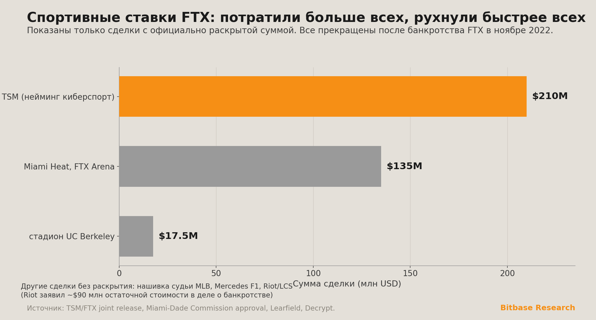 три официально раскрытые спортивные сделки FTX по сумме