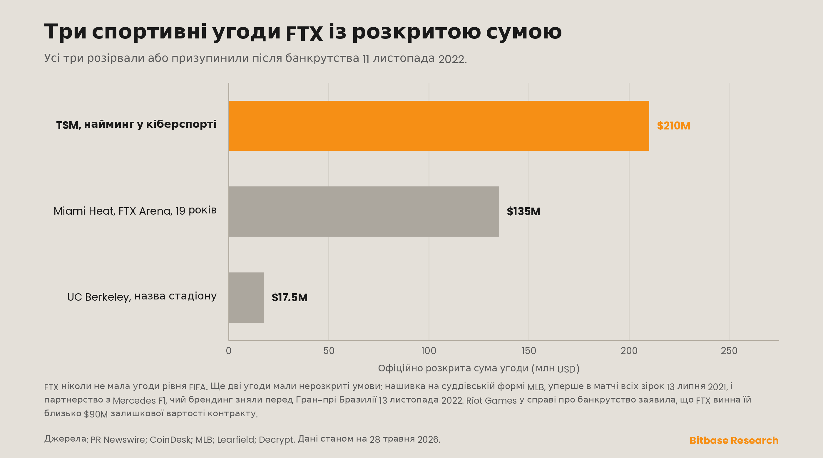 три спортивні угоди FTX з офіційно розкритою сумою, за розміром