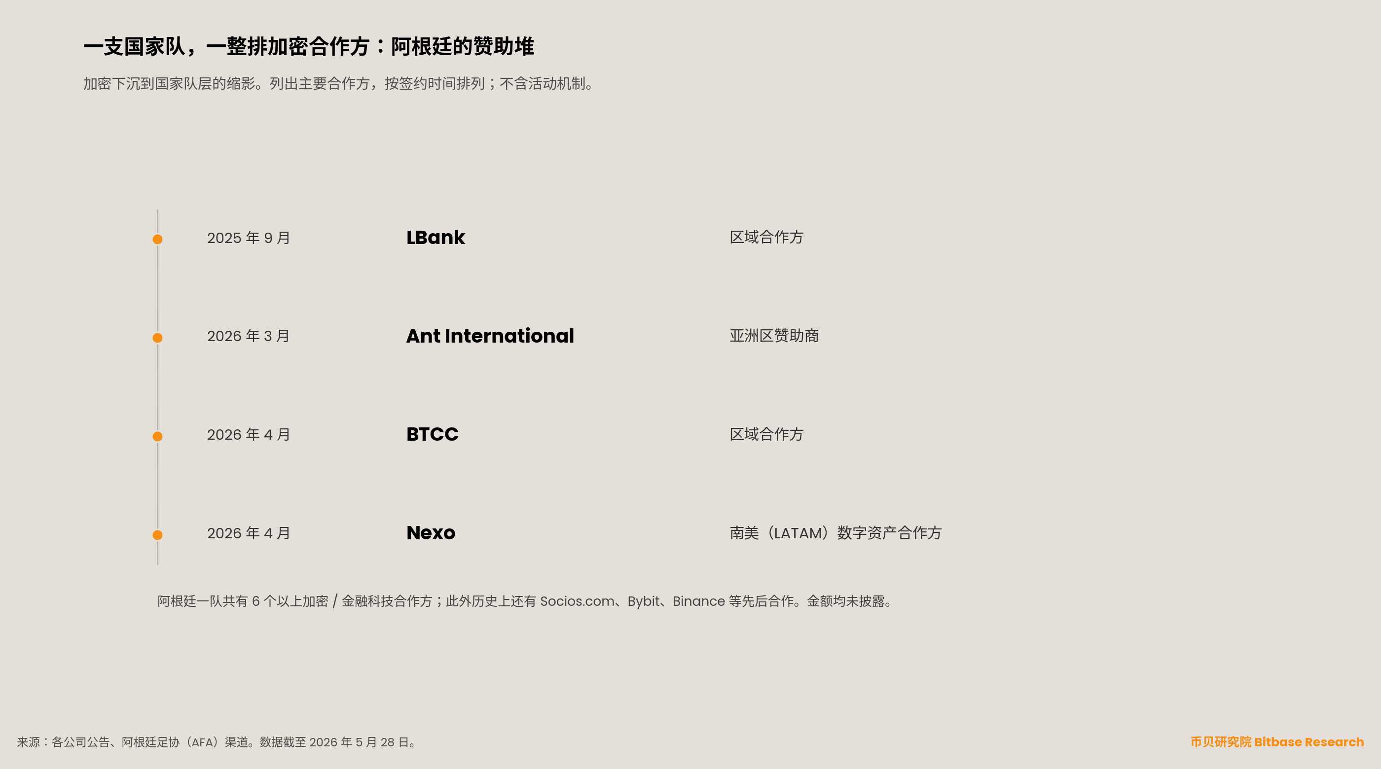 阿根廷国家队的加密合作伙伴