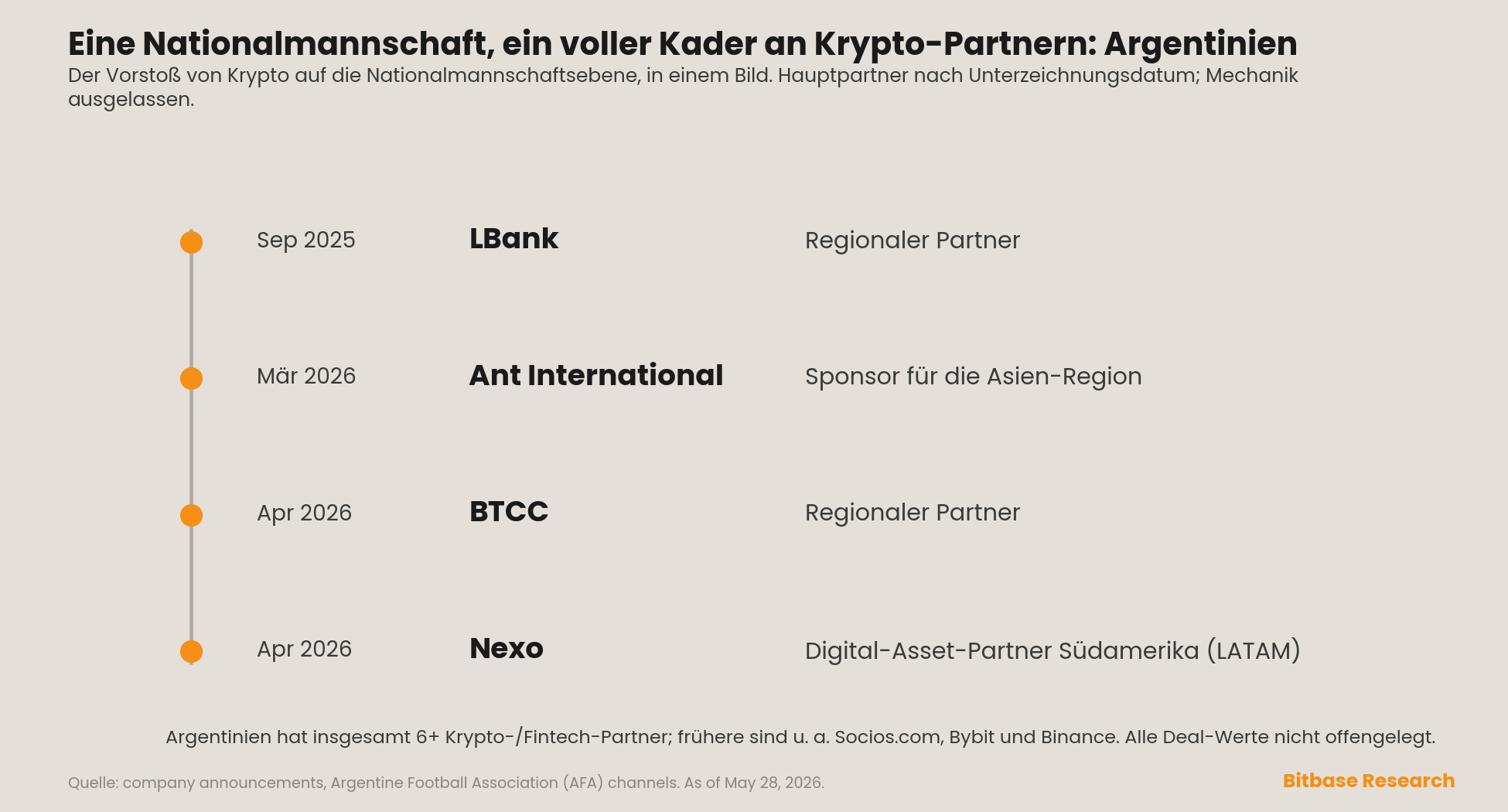 die Krypto-Partner der argentinischen Nationalmannschaft nach Unterzeichnungsdatum