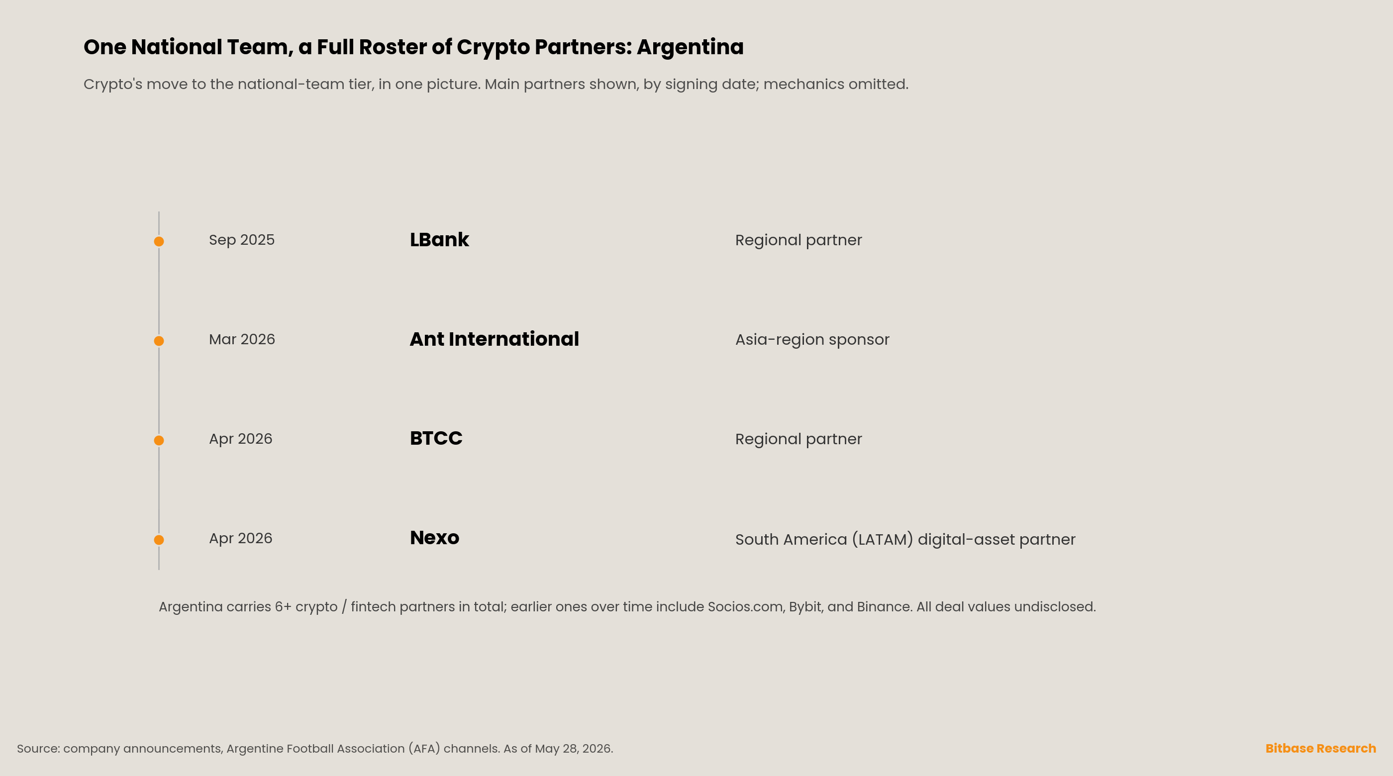 Argentina's national-team crypto partners by signing date
