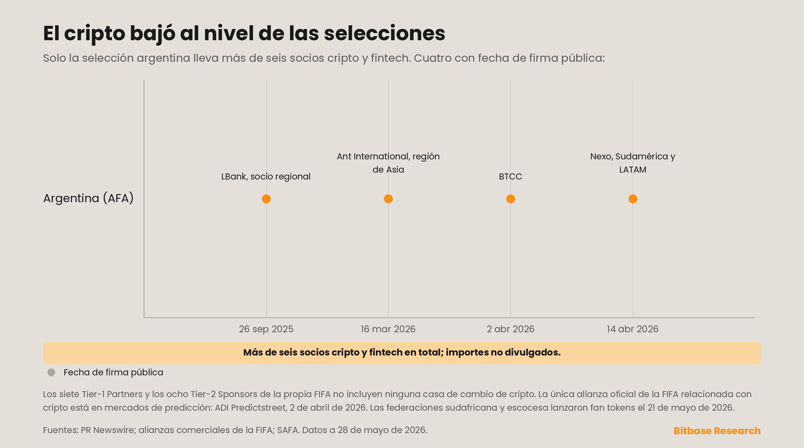 los socios cripto de la selección argentina, por fecha de firma