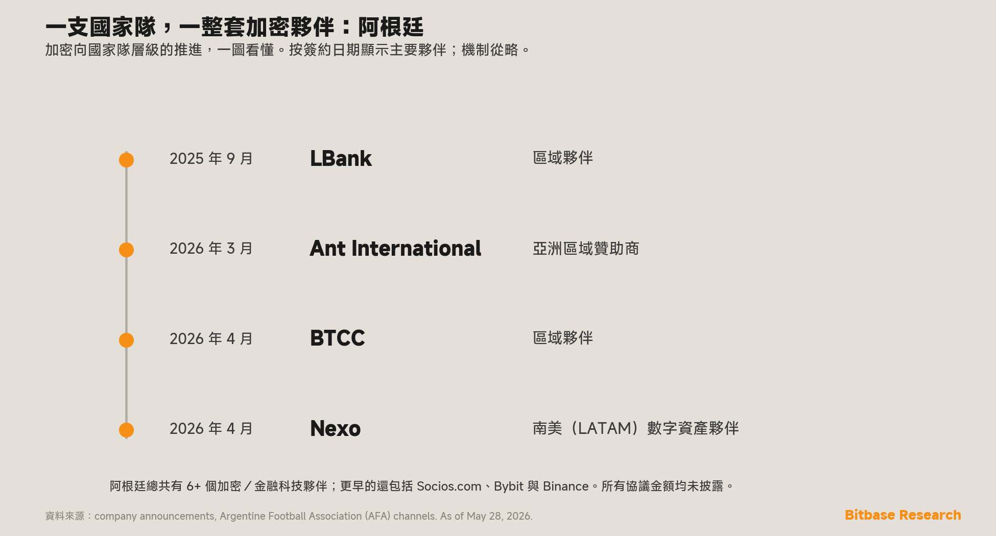 阿根廷國家隊的加密合作夥伴