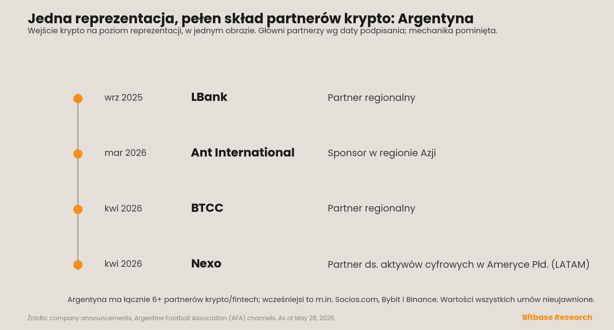 partnerzy krypto reprezentacji Argentyny według daty podpisania
