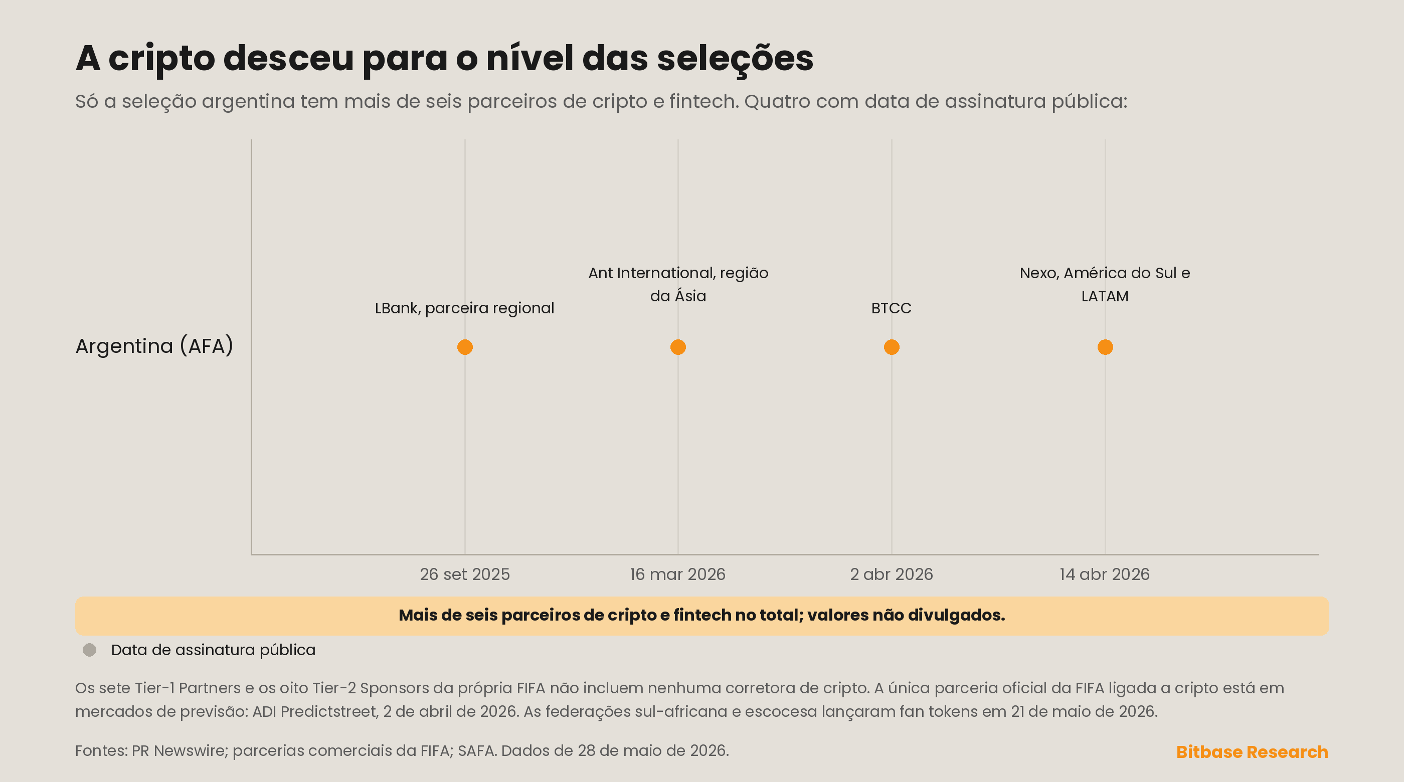os parceiros cripto da seleção argentina, por data de assinatura