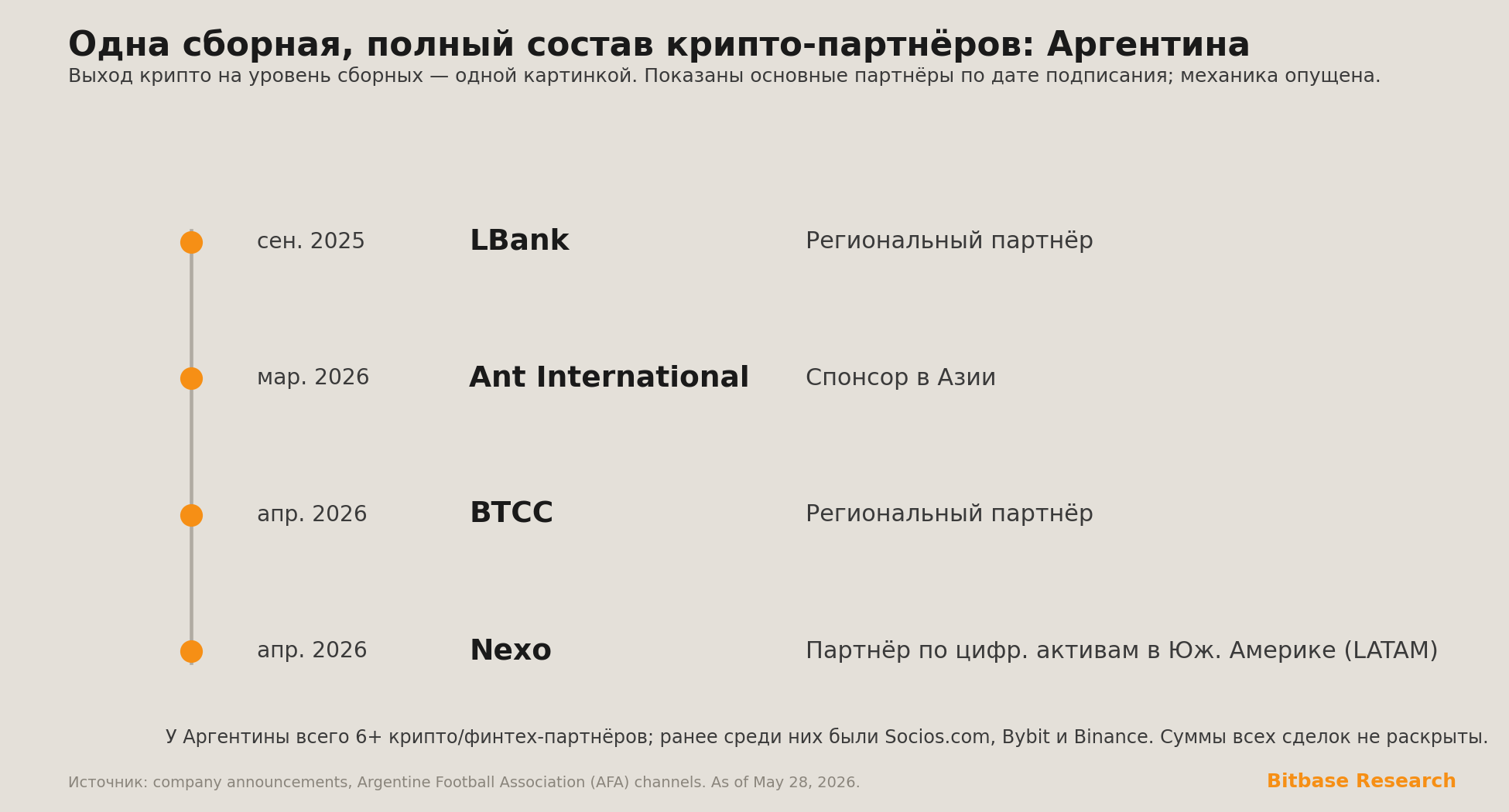 крипто-партнёры сборной Аргентины по дате подписания