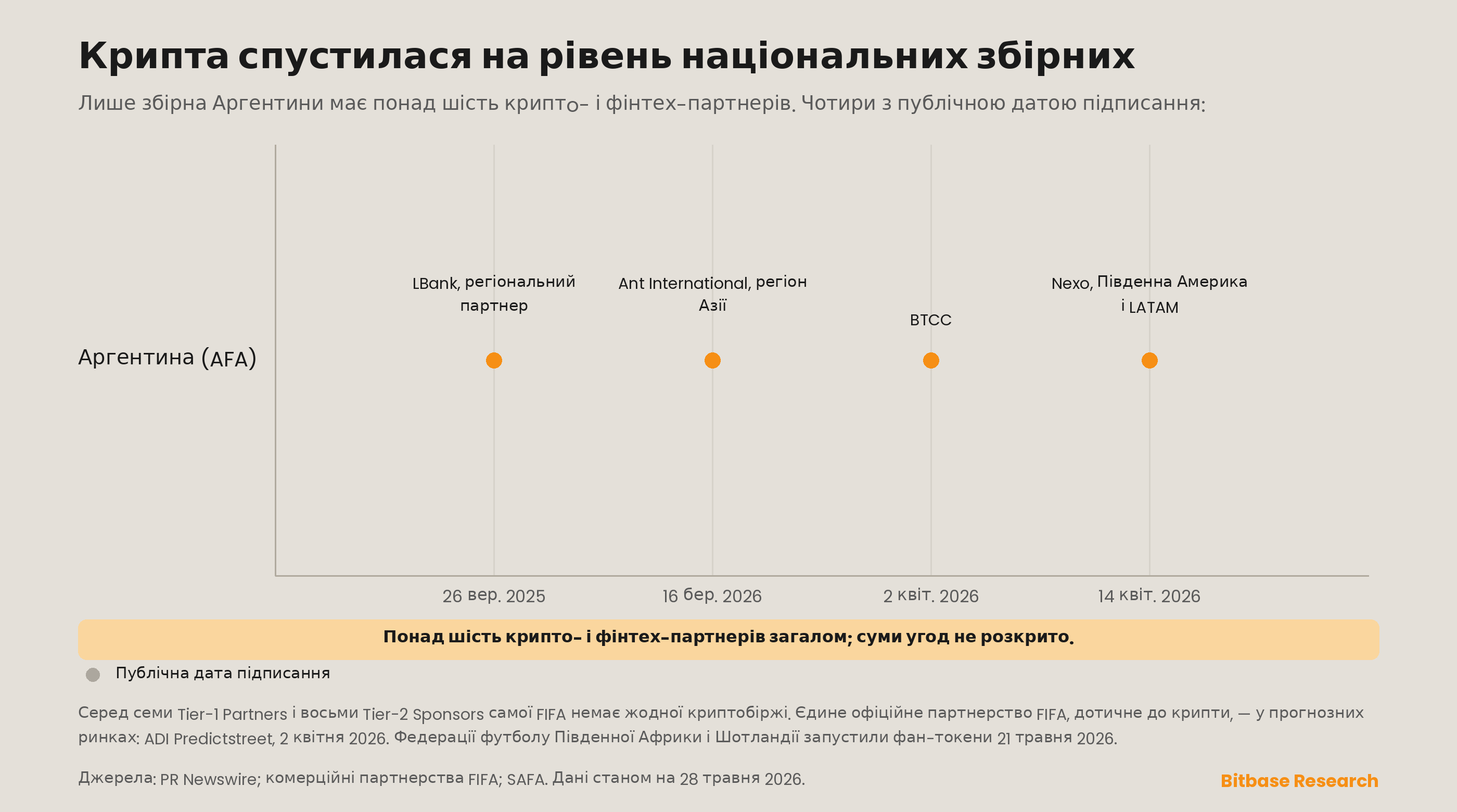 криптопартнери збірної Аргентини за датою підписання