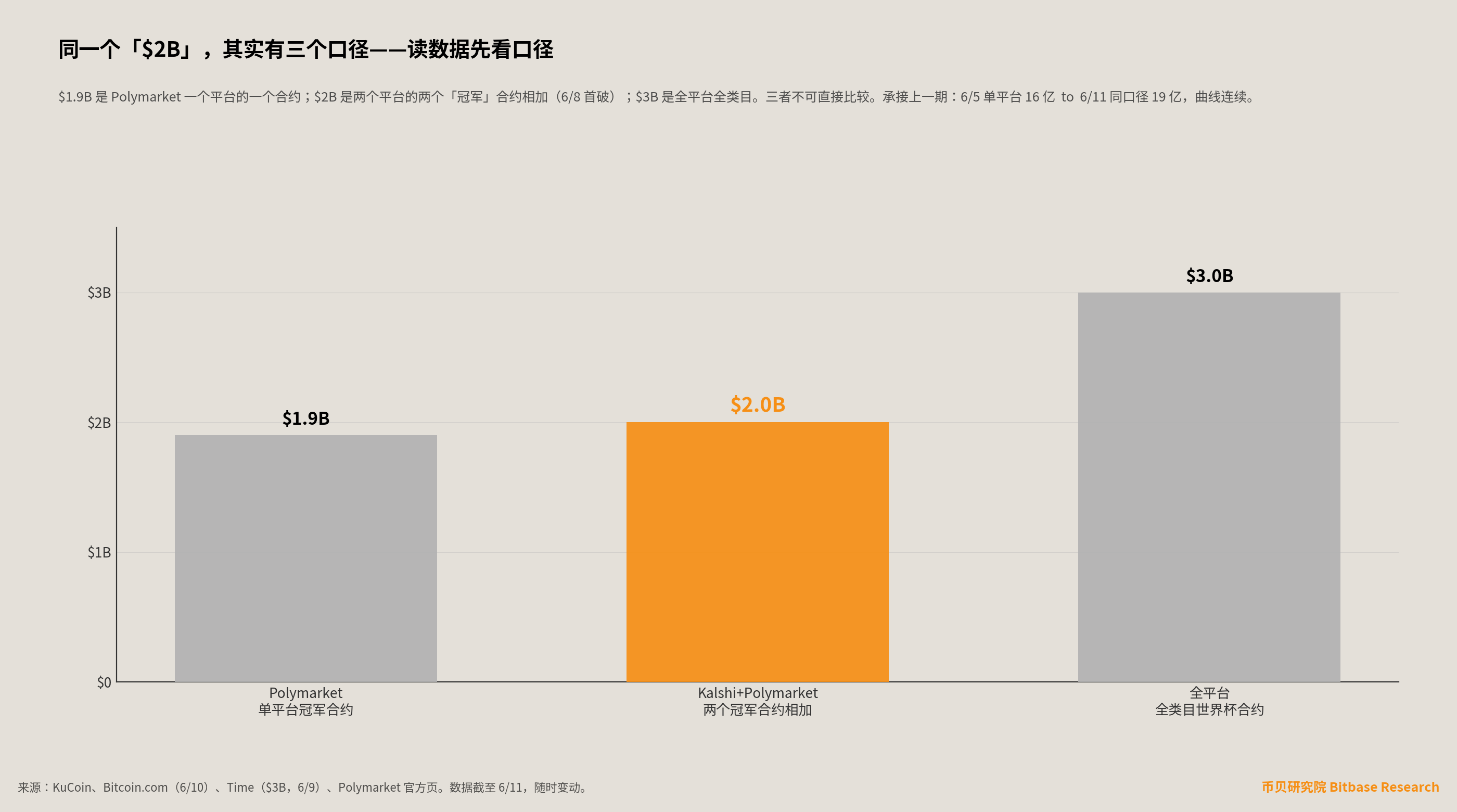 世界杯预测市场成交量的三种不同“$2B”口径