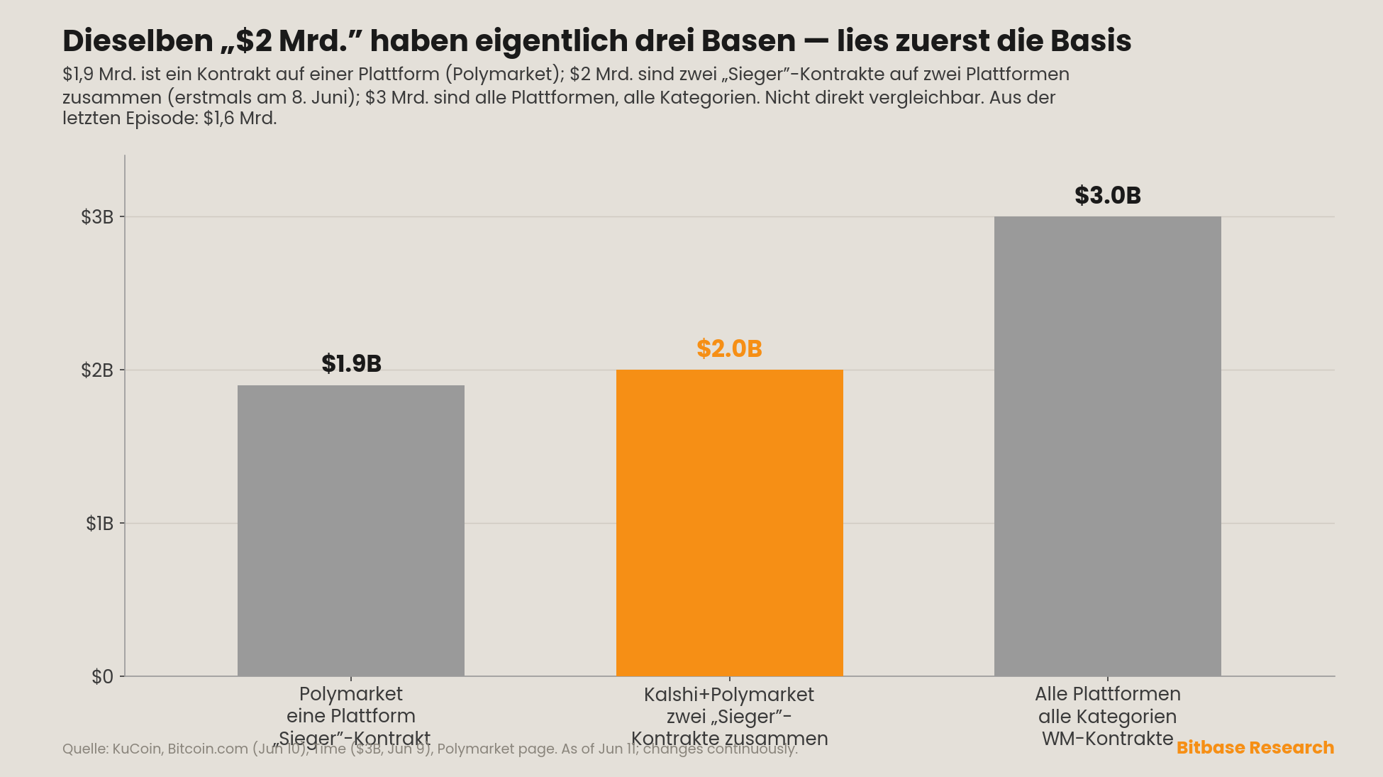 drei verschiedene „$2 Mrd.“-Basen für das WM-Prognosemarkt-Volumen