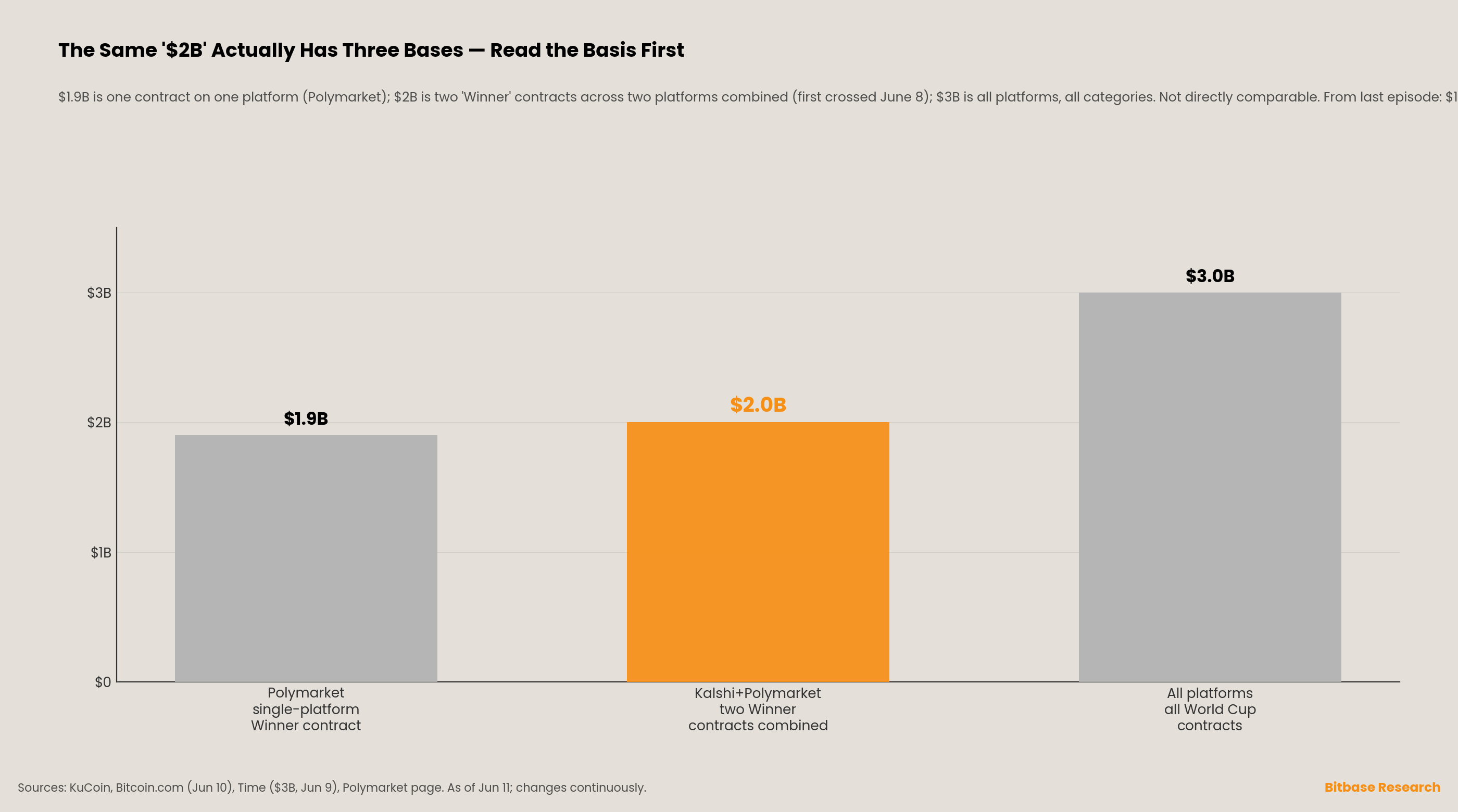 three different '$2B' bases for World Cup prediction-market volume
