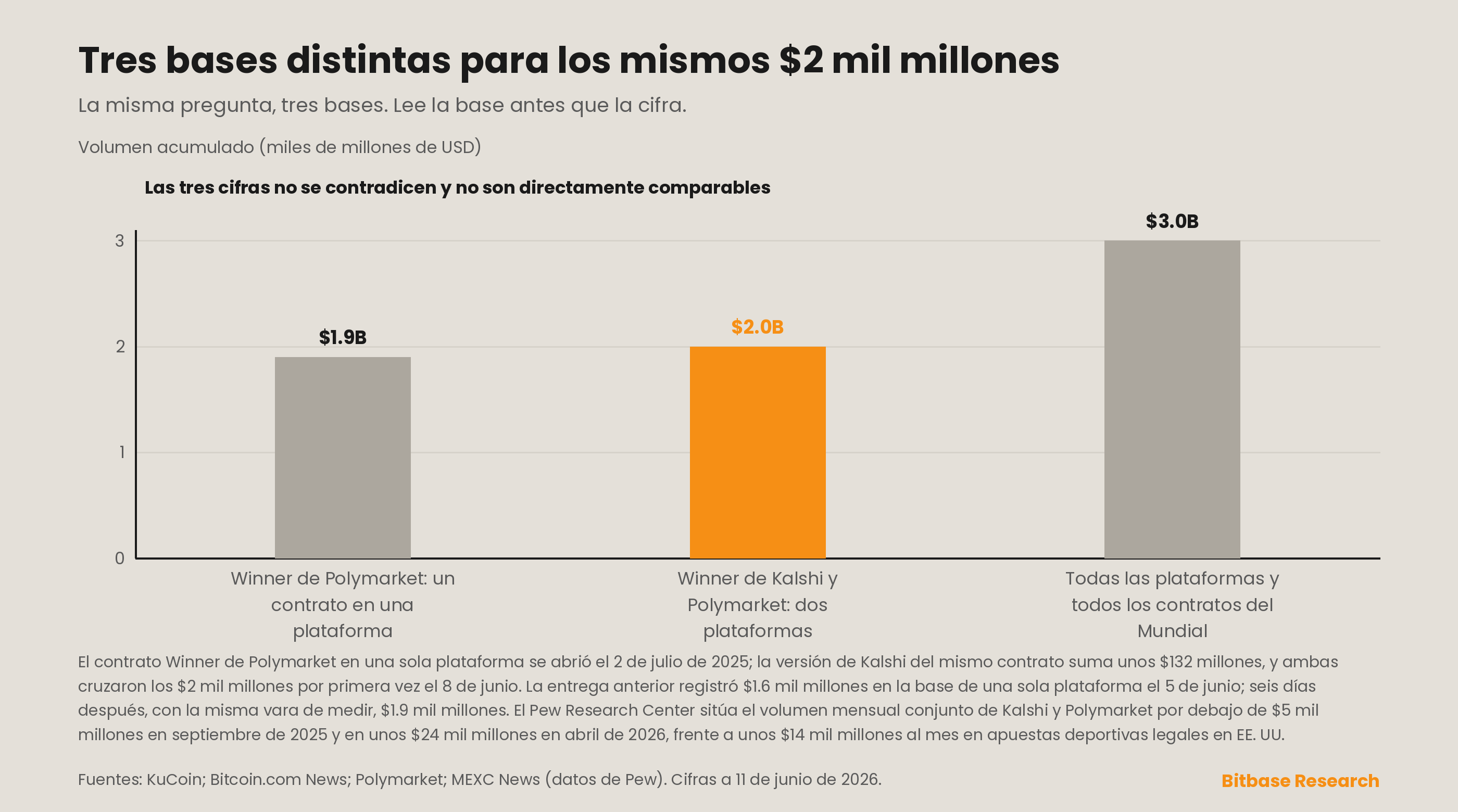 tres bases distintas de «$2 mil millones» para el volumen del mercado de predicción del Mundial