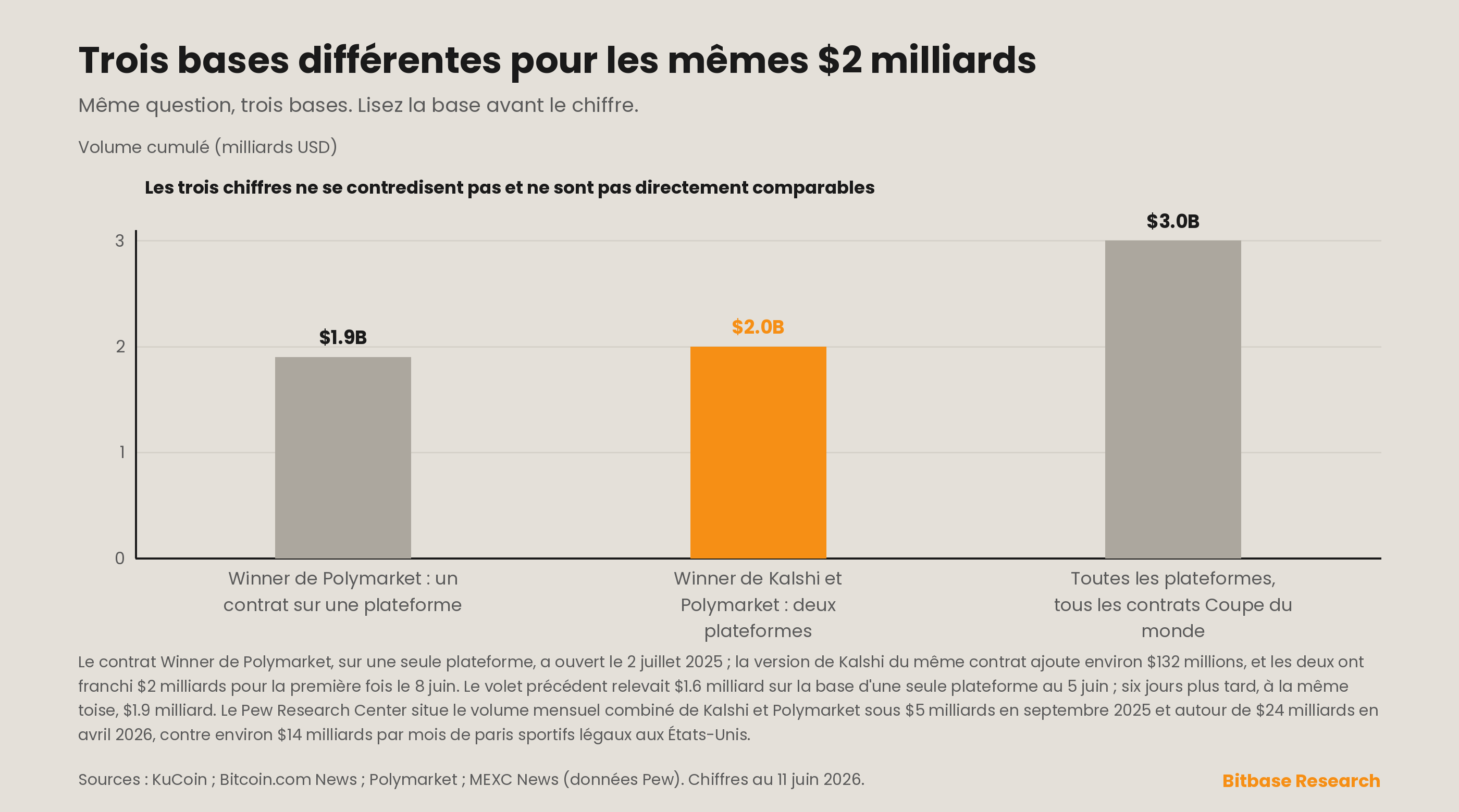 trois bases différentes de « $2 milliards » pour le volume du marché de prédiction de la Coupe du monde