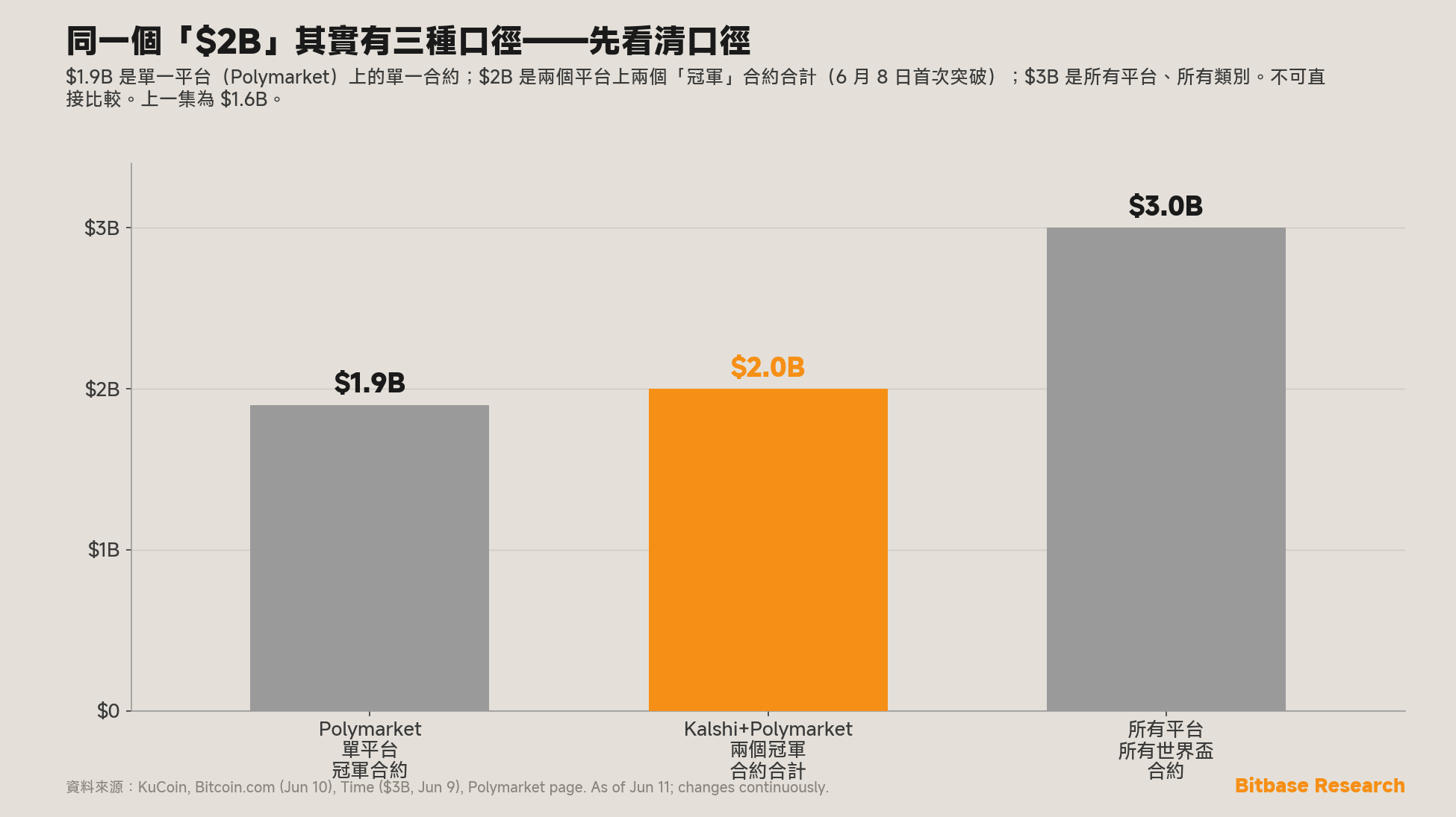 世界盃預測市場成交量的三種不同「$2B」口徑