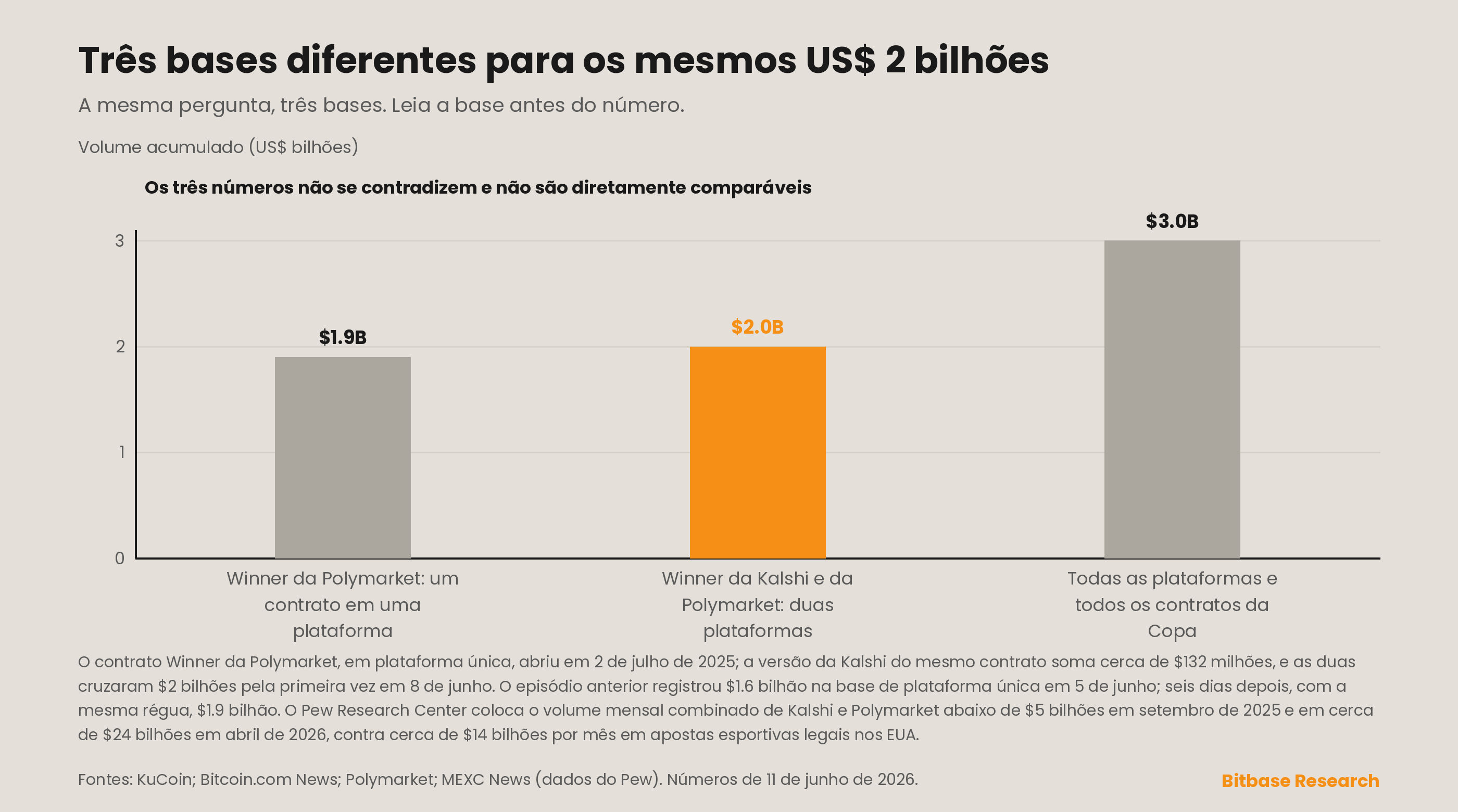 três bases diferentes de “US$ 2 bilhões” para o volume do mercado de previsão da Copa