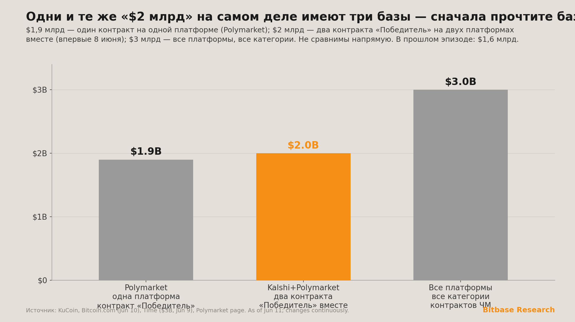 три разные базы «$2 млрд» для объёма рынков предсказаний на ЧМ