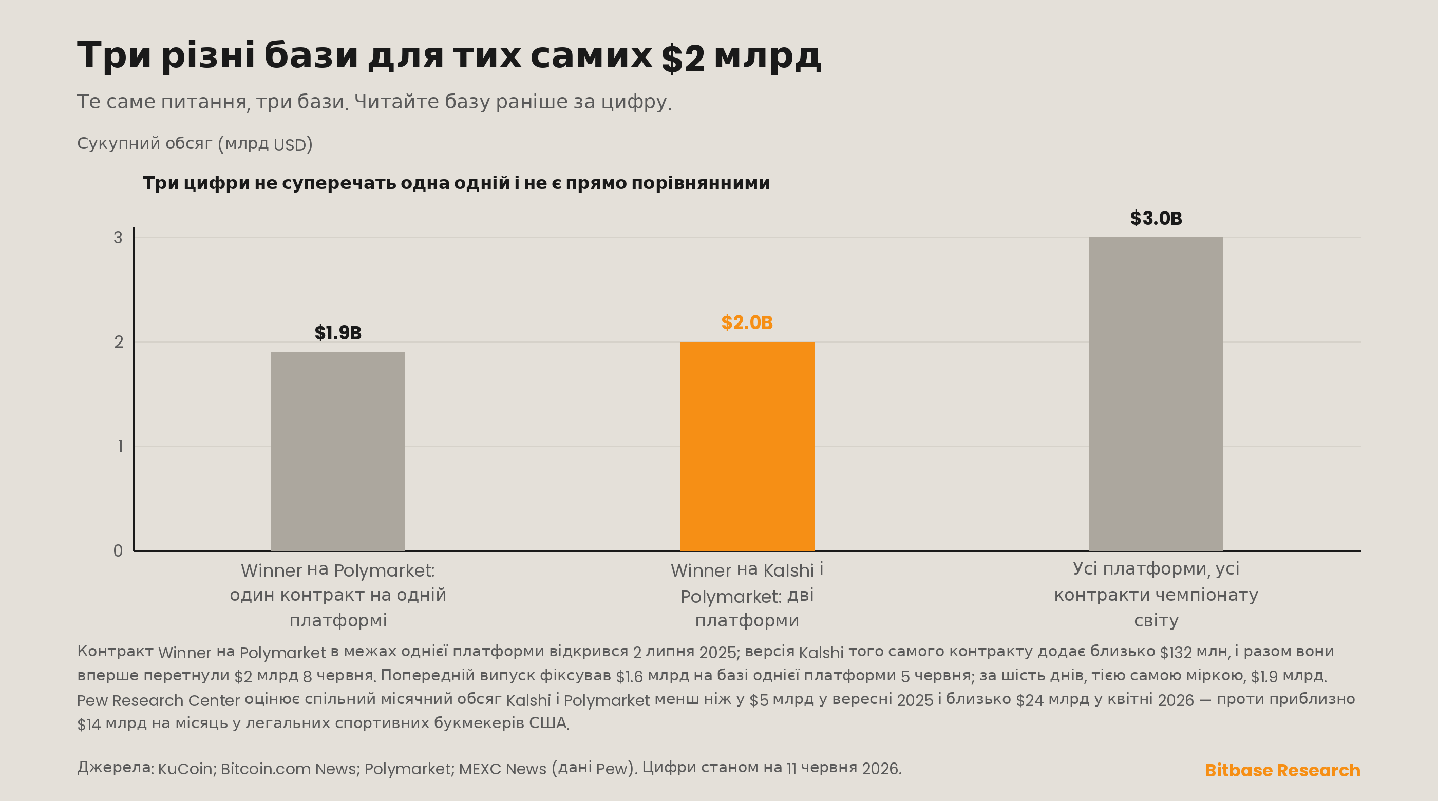три різні бази «2 млрд доларів» для обсягу мундіального ринку прогнозів