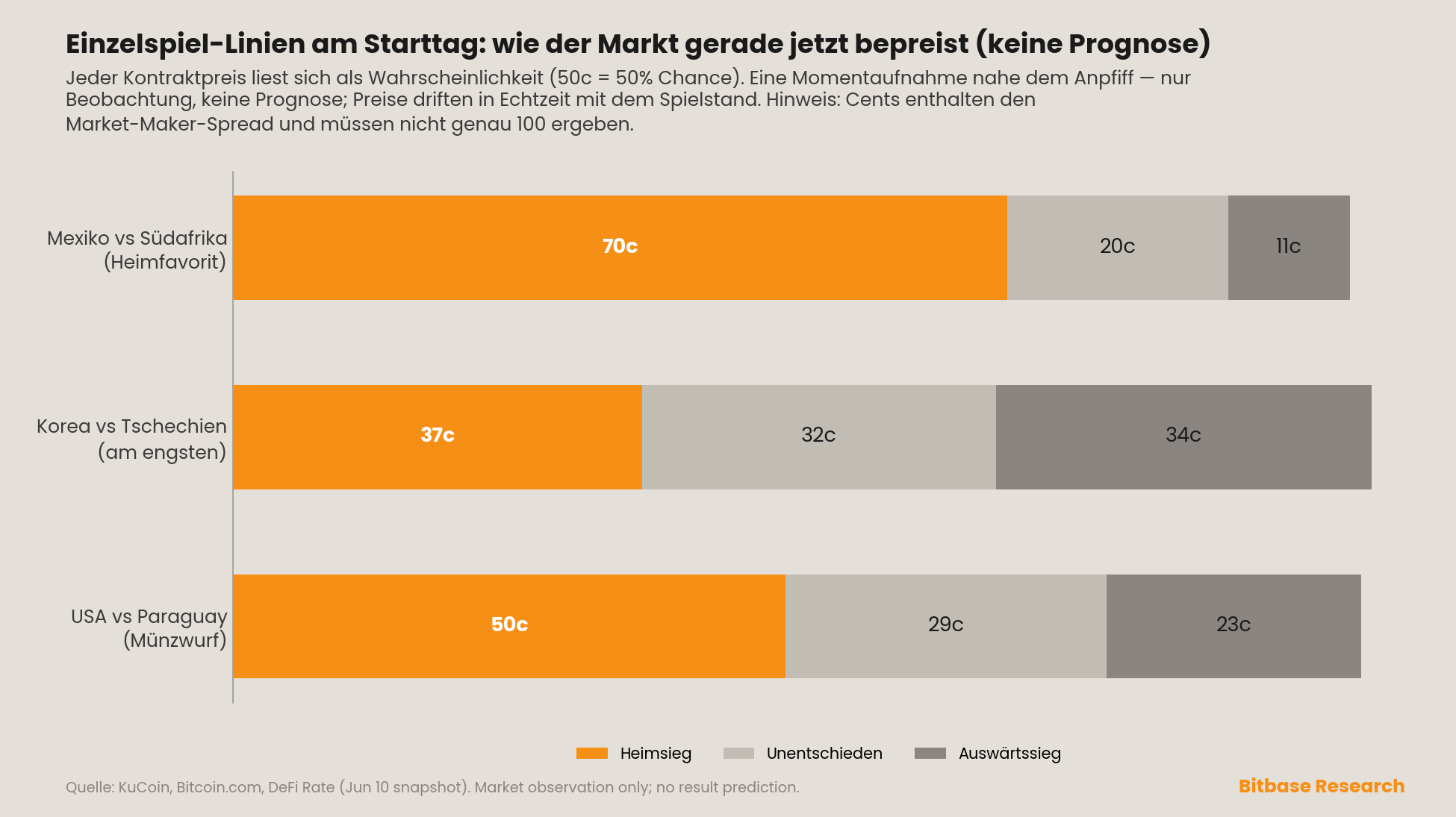 Einzelspiel-Preise am Starttag als Wahrscheinlichkeiten