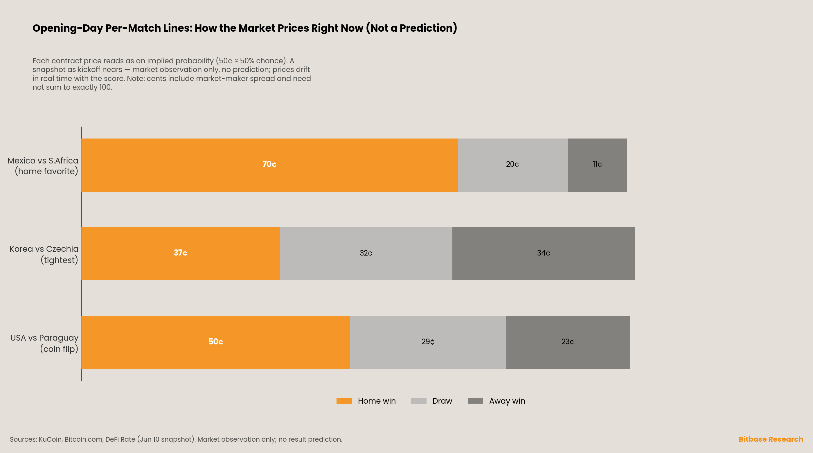 opening-day per-match prices read as implied probabilities