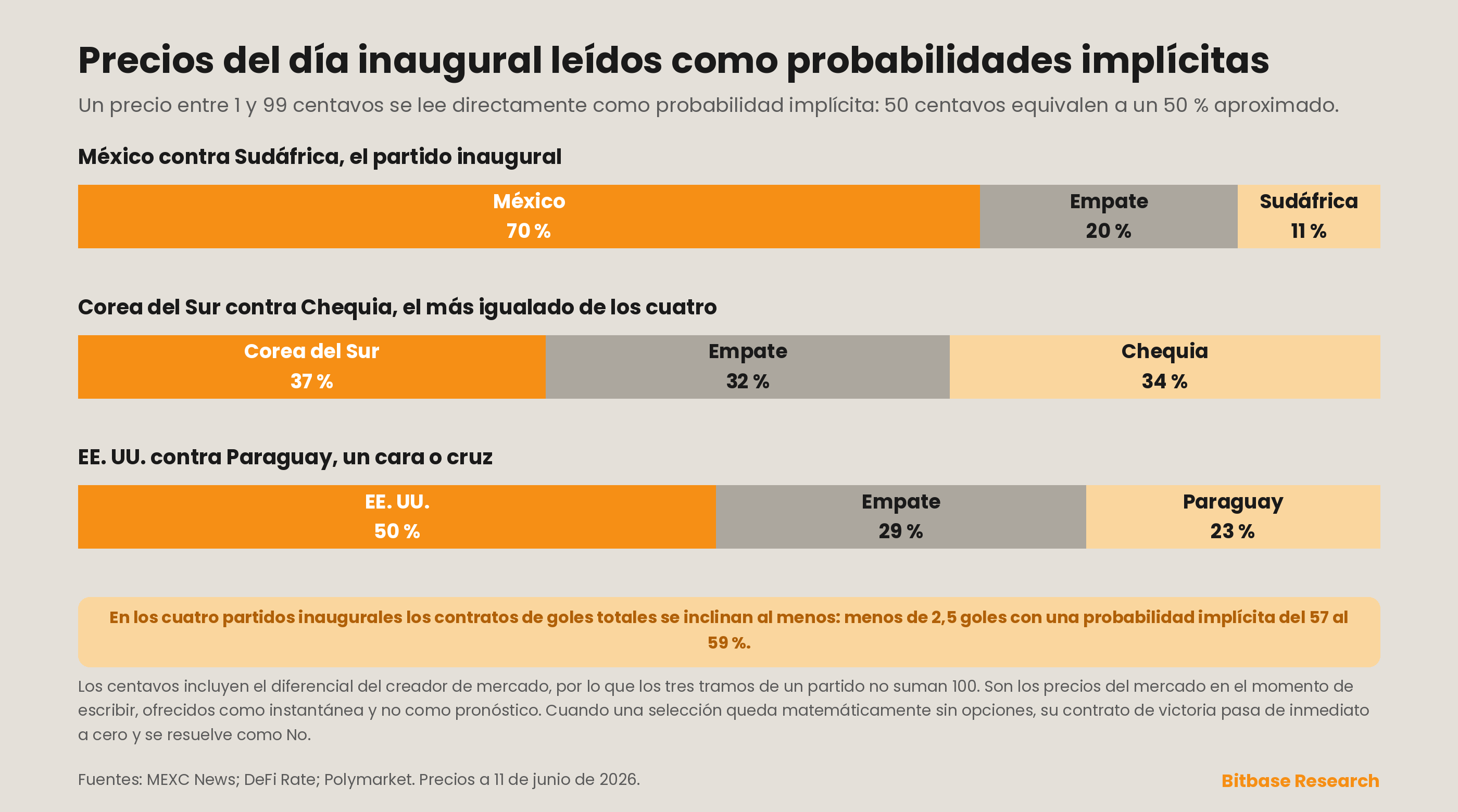 precios por partido del día inaugural leídos como probabilidades implícitas